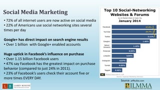Social Media Marketing
• 72% of all internet users are now active on social media
• 22% of Americans use social networking...