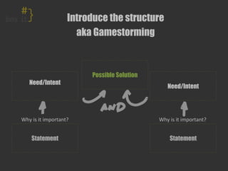 Introduce the structure
aka Gamestorming
Statement
Need/Intent
	
Statement
Need/Intent
Possible Solution
Why	is	it	importa...