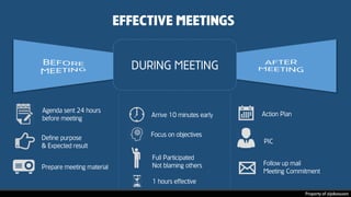 EFFECTIVE MEETINGS
DURING MEETING
Agenda sent 24 hours
before meeting
Arrive 10 minutes early
Focus on objectives
Full Participated
Not blaming othersPrepare meeting material
Define purpose
& Expected result
1 hours effective
Action Plan
PIC
Follow up mail
Meeting Commitment
 
