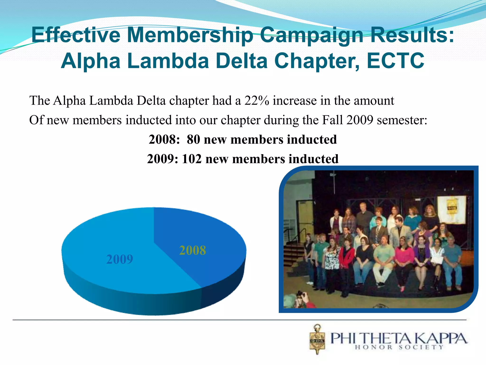 Effective Membership Campaign Results:Alpha Lambda Delta Chapter, ECTCThe Alpha Lambda Delta chapter had a 22% increase in the amount Of new members inducted into our chapter during the Fall 2009 semester:2008:  80 new members inducted2009: 102 new members inducted