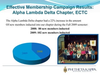 Effective Membership Campaign Results:Alpha Lambda Delta Chapter, ECTCThe Alpha Lambda Delta chapter had a 22% increase in the amount Of new members inducted into our chapter during the Fall 2009 semester:2008:  80 new members inducted2009: 102 new members inducted