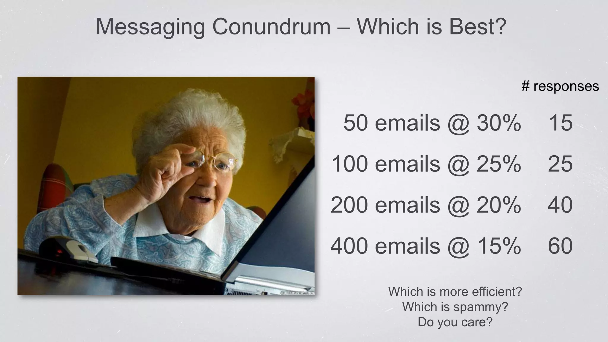 Messaging Conundrum – Which is Best?
50 emails @ 30%
100 emails @ 25%
200 emails @ 20%
400 emails @ 15%
15
25
40
60
# responses
Which is more efficient?
Which is spammy?
Do you care?
 