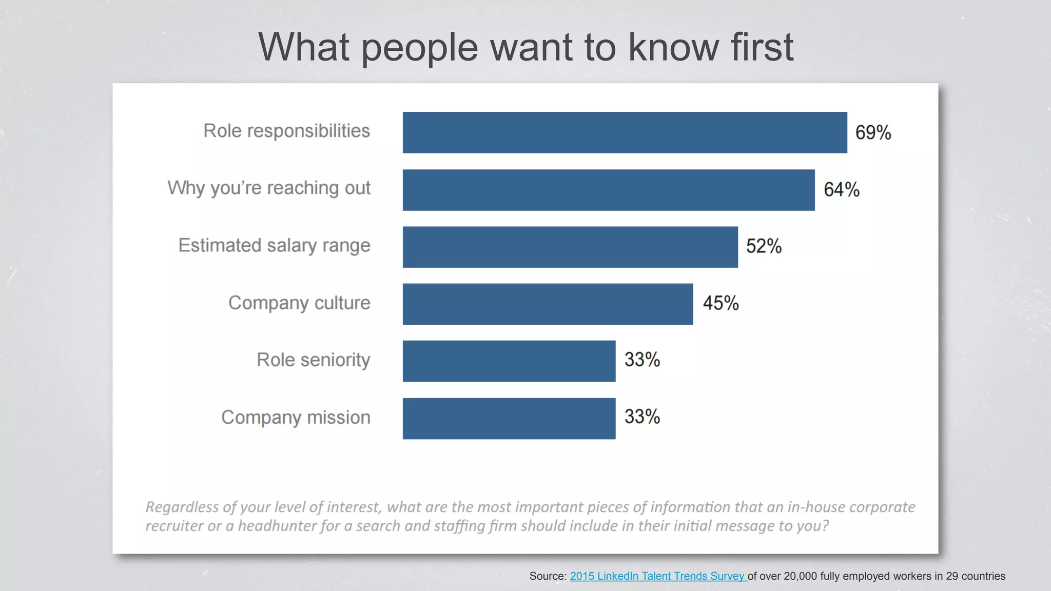 What people want to know first
Source: 2015 LinkedIn Talent Trends Survey of over 20,000 fully employed workers in 29 countries
 