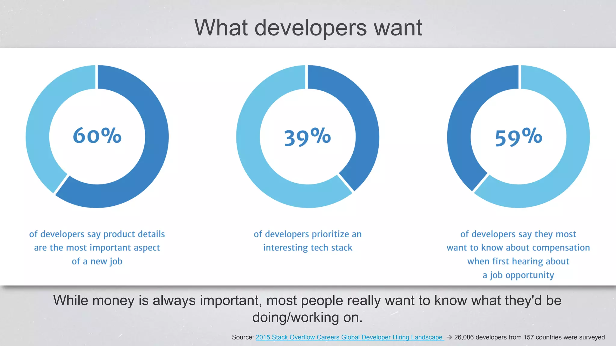 What developers want
Source: 2015 Stack Overflow Careers Global Developer Hiring Landscape  26,086 developers from 157 countries were surveyed
While money is always important, most people really want to know what they'd be
doing/working on.
 