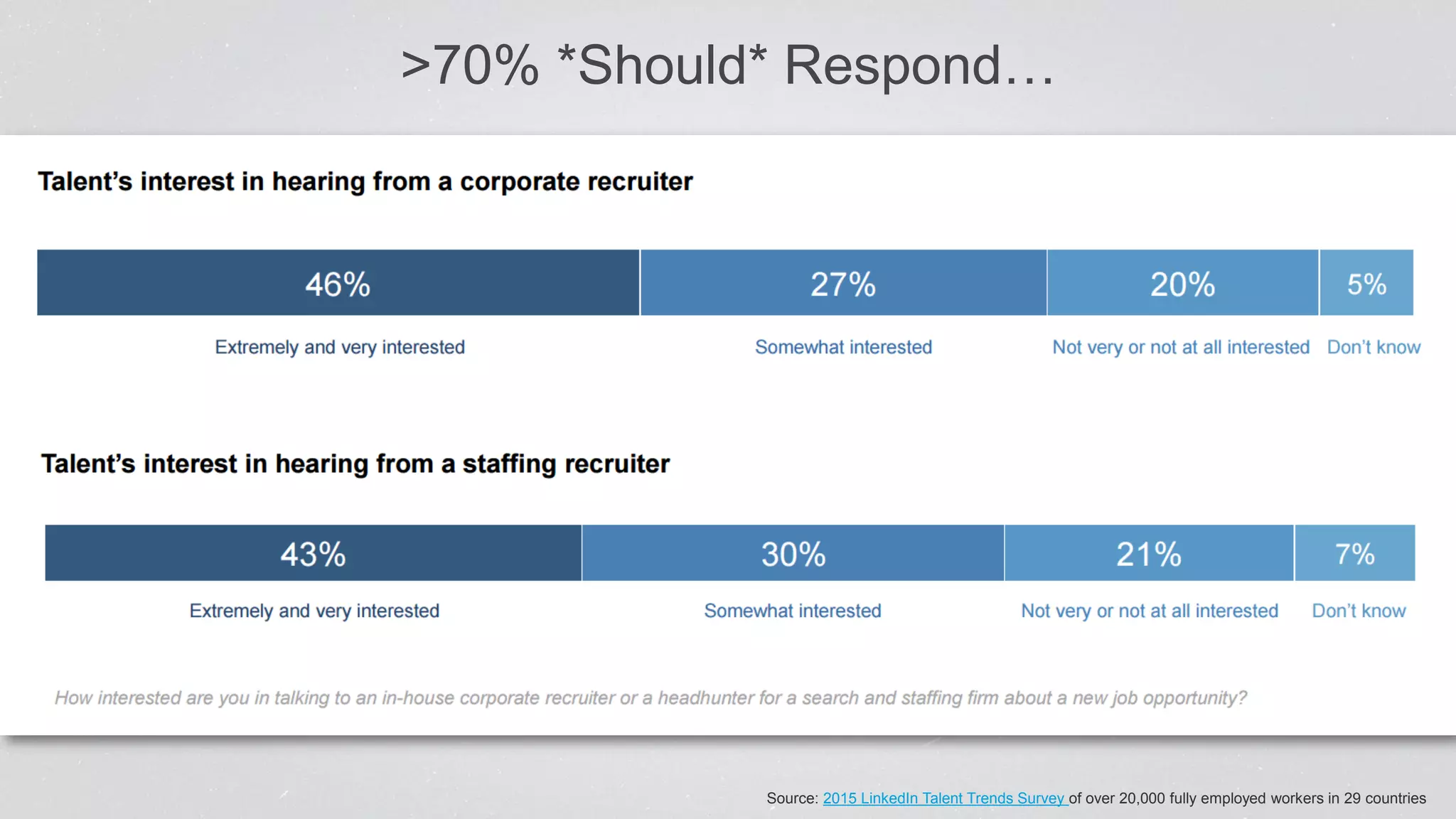 >70% *Should* Respond…
Source: 2015 LinkedIn Talent Trends Survey of over 20,000 fully employed workers in 29 countries
 