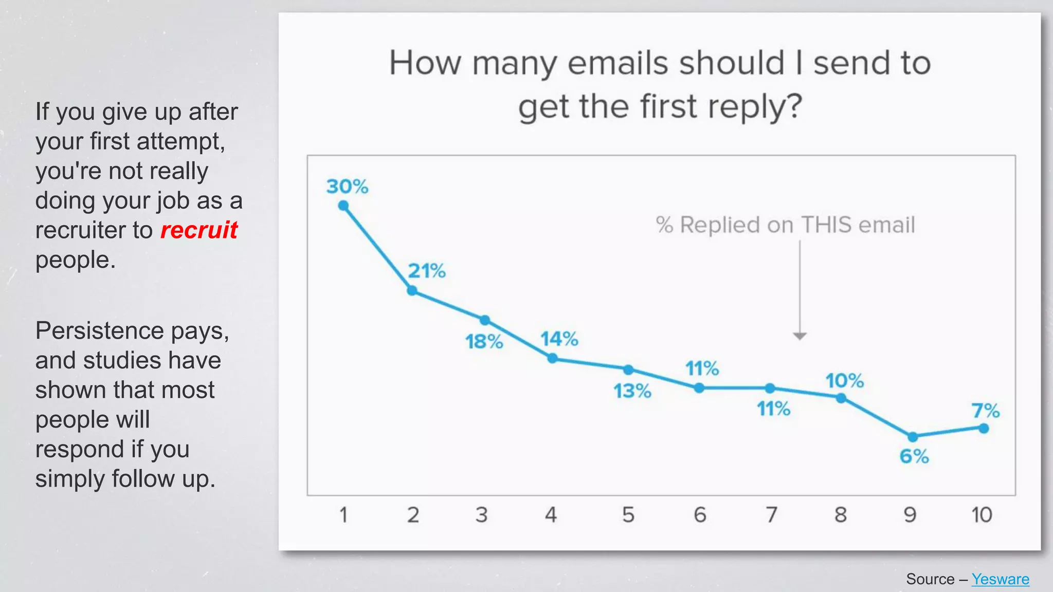 Source – Yesware
If you give up after
your first attempt,
you're not really
doing your job as a
recruiter to recruit
people.
Persistence pays,
and studies have
shown that most
people will
respond if you
simply follow up.
 