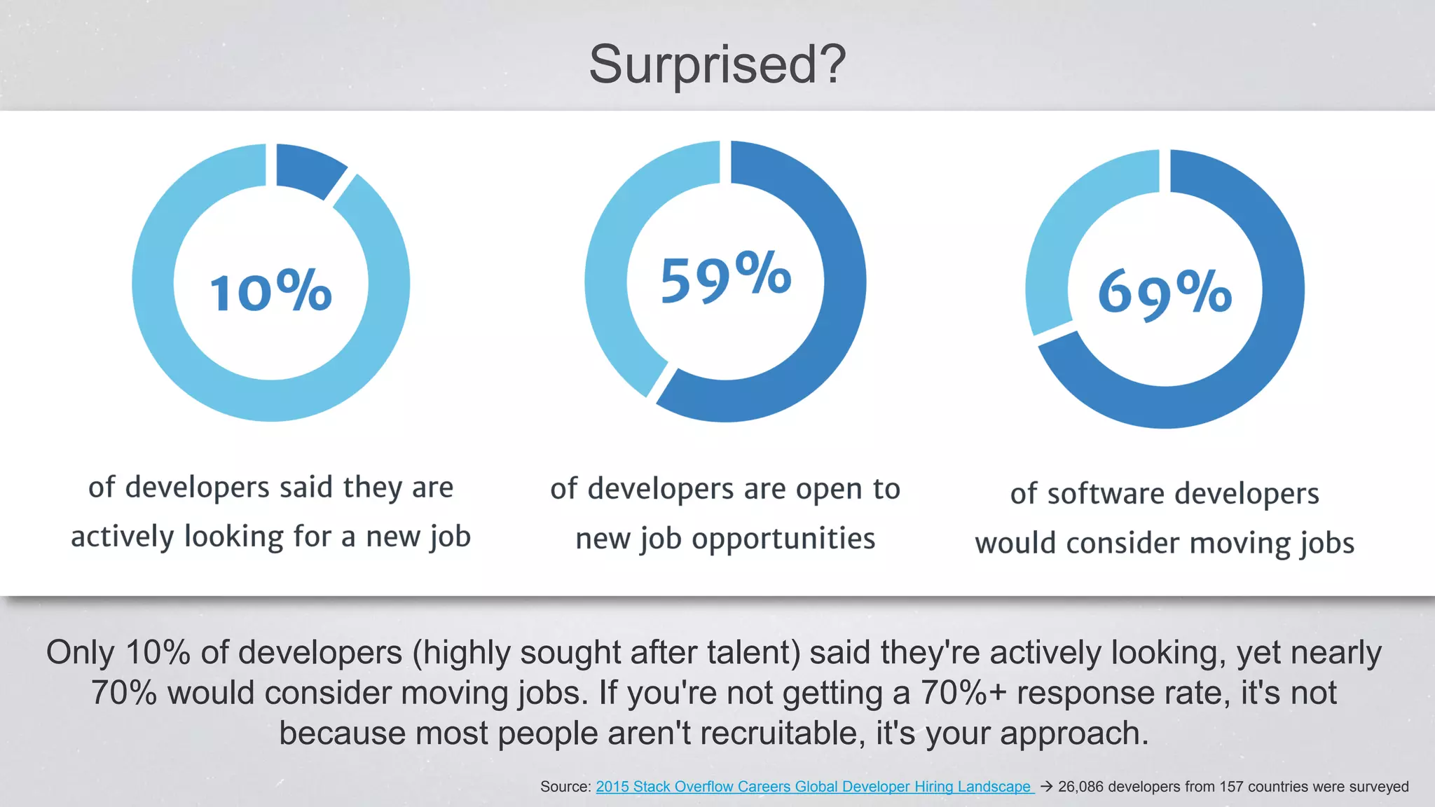 Surprised?
Only 10% of developers (highly sought after talent) said they're actively looking, yet nearly
70% would consider moving jobs. If you're not getting a 70%+ response rate, it's not
because most people aren't recruitable, it's your approach.
Source: 2015 Stack Overflow Careers Global Developer Hiring Landscape  26,086 developers from 157 countries were surveyed
 