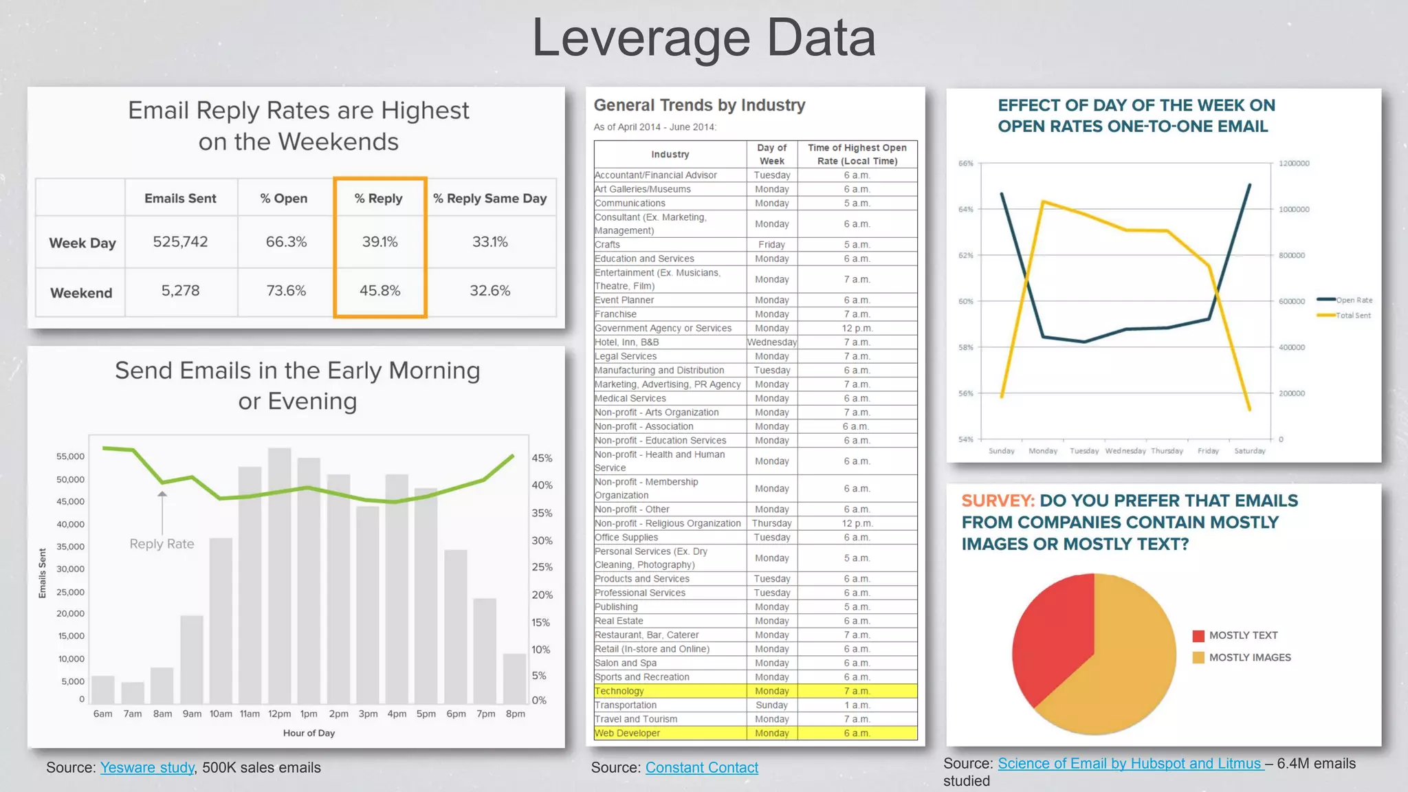Leverage Data
Source: Yesware study, 500K sales emails Source: Constant Contact Source: Science of Email by Hubspot and Litmus – 6.4M emails
studied
 