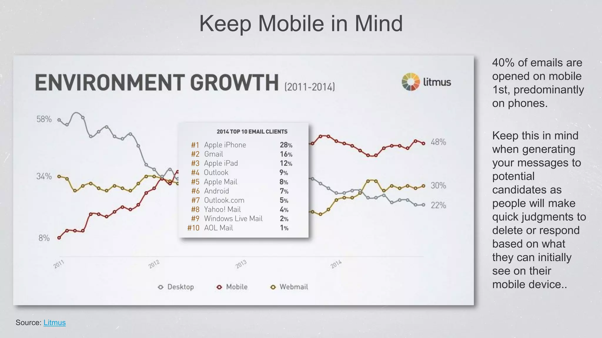 Keep Mobile in Mind
Source: Litmus
40% of emails are
opened on mobile
1st, predominantly
on phones.
Keep this in mind
when generating
your messages to
potential
candidates as
people will make
quick judgments to
delete or respond
based on what
they can initially
see on their
mobile device..
 