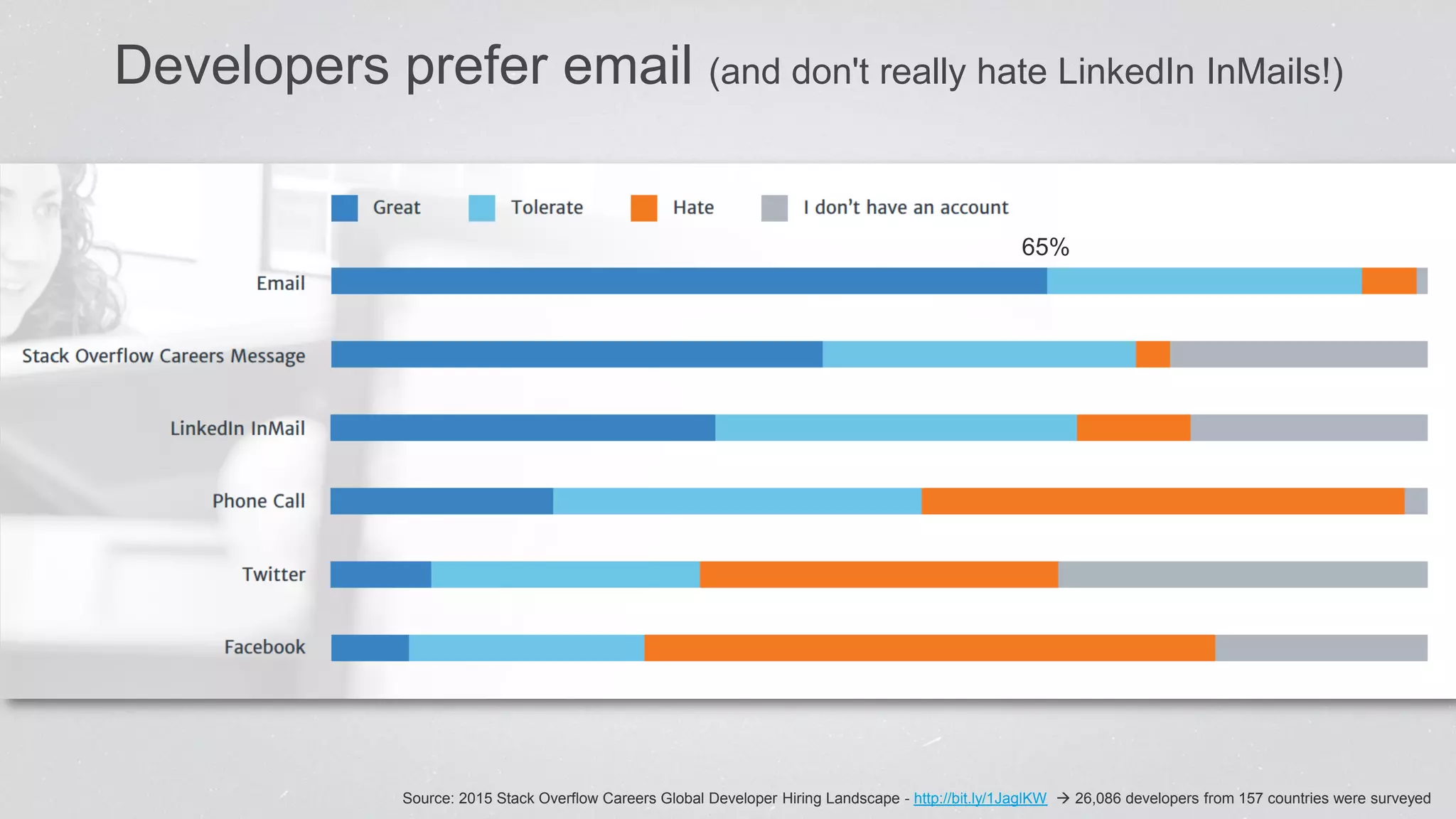 Developers prefer email (and don't really hate LinkedIn InMails!)
65%
Source: 2015 Stack Overflow Careers Global Developer Hiring Landscape - http://bit.ly/1JaglKW  26,086 developers from 157 countries were surveyed
 
