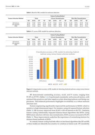 Effective ML-Based Android Malware Detection and Categorization.pdf