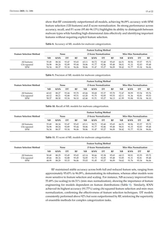 Effective ML-Based Android Malware Detection and Categorization.pdf
