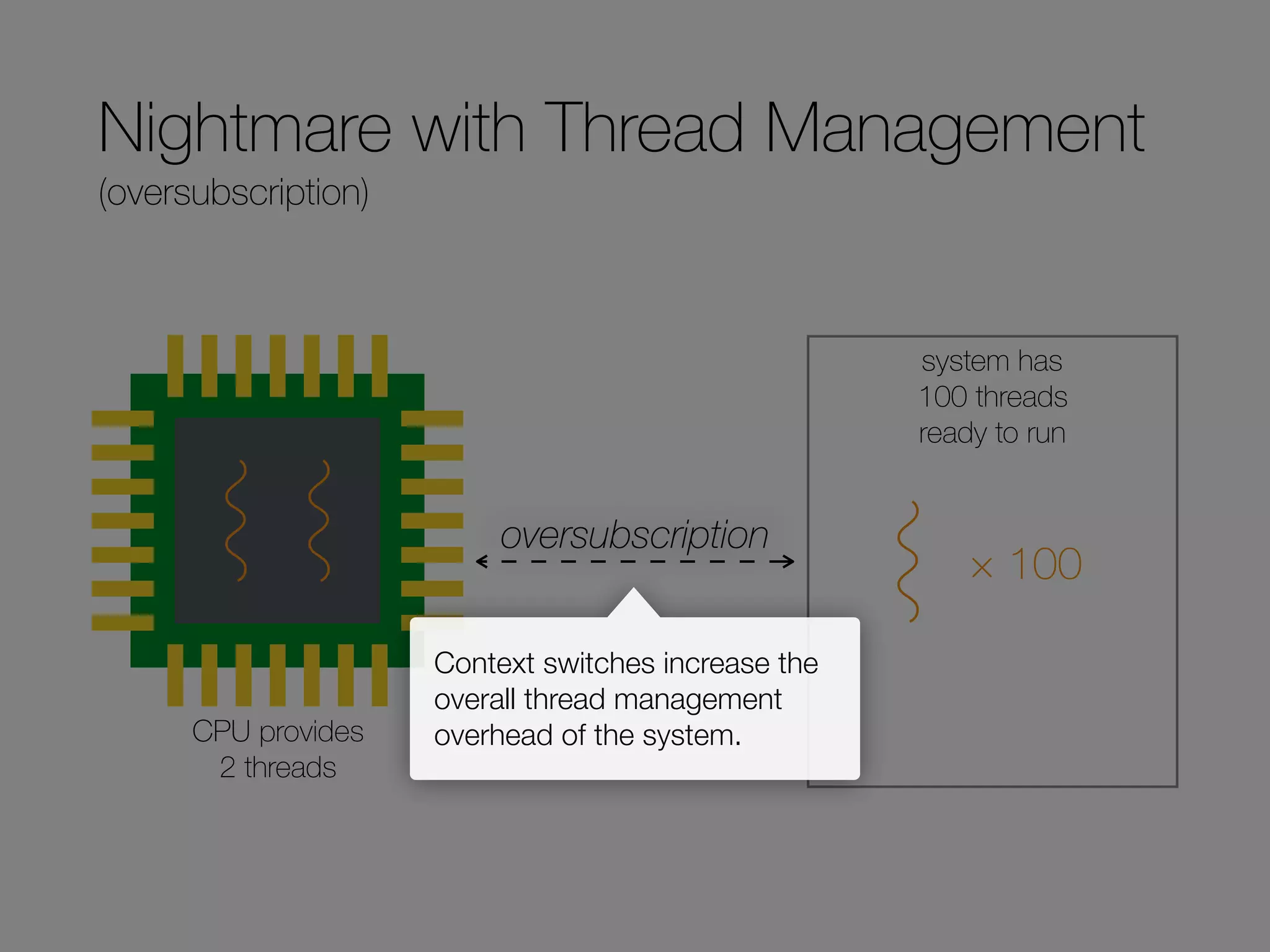 Nightmare with Thread Management
(oversubscription)
CPU provides
2 threads
system has
100 threads
ready to run
× 100
Context switches increase the
overall thread management
overhead of the system.
oversubscription
 