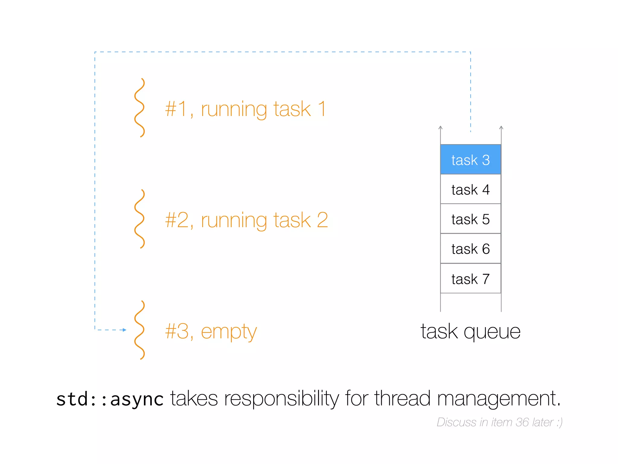 std::async takes responsibility for thread management.
#1, running task 1
#2, running task 2
#3, empty
task 3
task 4
task 5
task 6
task 7
task queue
Discuss in item 36 later :)
 