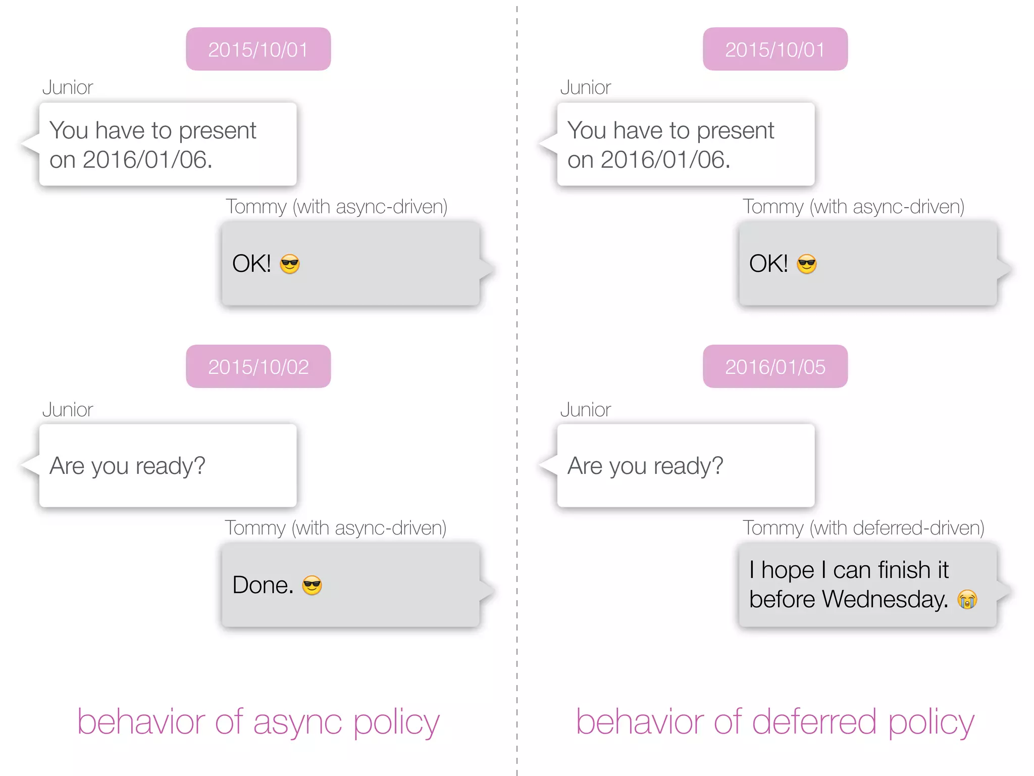 You have to present
on 2016/01/06.
2015/10/01 2015/10/01
Junior
Done. 😎
2015/10/02 2016/01/05
I hope I can ﬁnish it
before Wednesday. 😭
You have to present
on 2016/01/06.
Junior
Tommy (with async-driven) Tommy (with deferred-driven)
behavior of async policy behavior of deferred policy
OK! 😎
Tommy (with async-driven)
OK! 😎
Tommy (with async-driven)
Are you ready?
Junior
Are you ready?
Junior
 