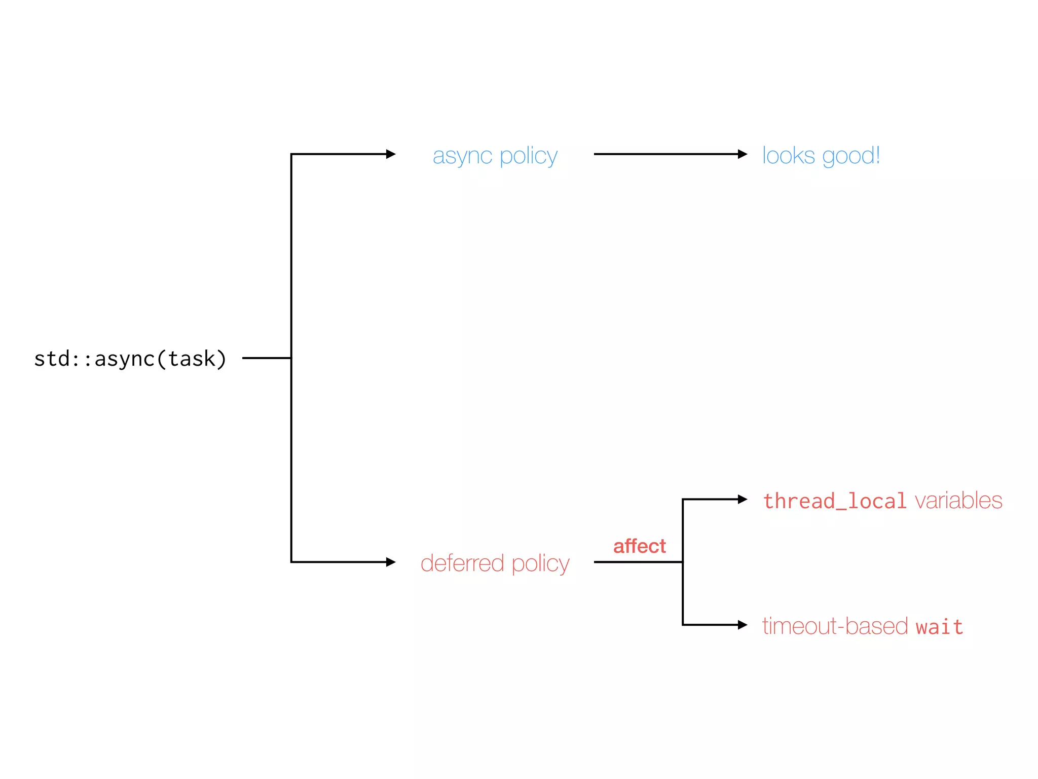 std::async(task)
async policy
deferred policy
looks good!
thread_local variables
timeout-based wait
affect
 