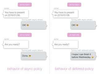 You have to present
on 2016/01/06.
2015/10/01 2015/10/01
Junior
Done. 😎
2015/10/02 2016/01/05
I hope I can ﬁnish it
before Wednesday. 😭
You have to present
on 2016/01/06.
Junior
Tommy (with async-driven) Tommy (with deferred-driven)
behavior of async policy behavior of deferred policy
OK! 😎
Tommy (with async-driven)
OK! 😎
Tommy (with async-driven)
Are you ready?
Junior
Are you ready?
Junior
 