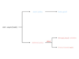 std::async(task)
async policy
deferred policy
looks good!
thread_local variables
timeout-based wait
affect
 