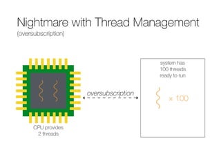 Nightmare with Thread Management
(oversubscription)
CPU provides
2 threads
system has
100 threads
ready to run
× 100
oversubscription
 