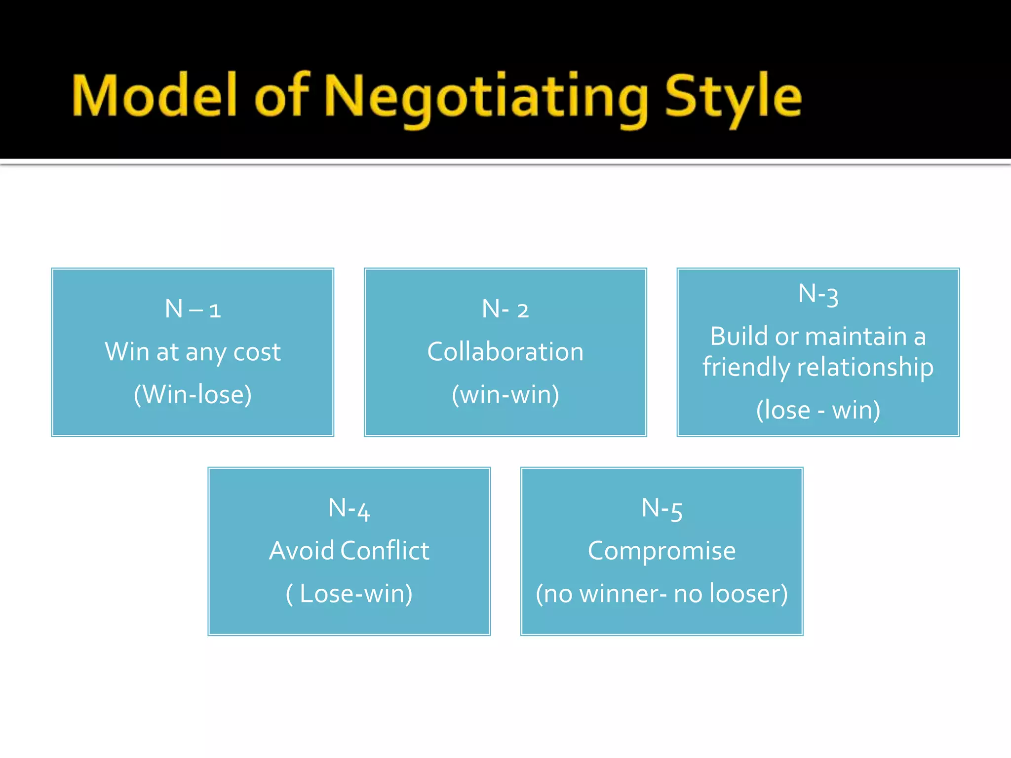 N – 1
Win at any cost
(Win-lose)
N- 2
Collaboration
(win-win)
N-3
Build or maintain a
friendly relationship
(lose - win)
N-4
Avoid Conflict
( Lose-win)
N-5
Compromise
(no winner- no looser)
 