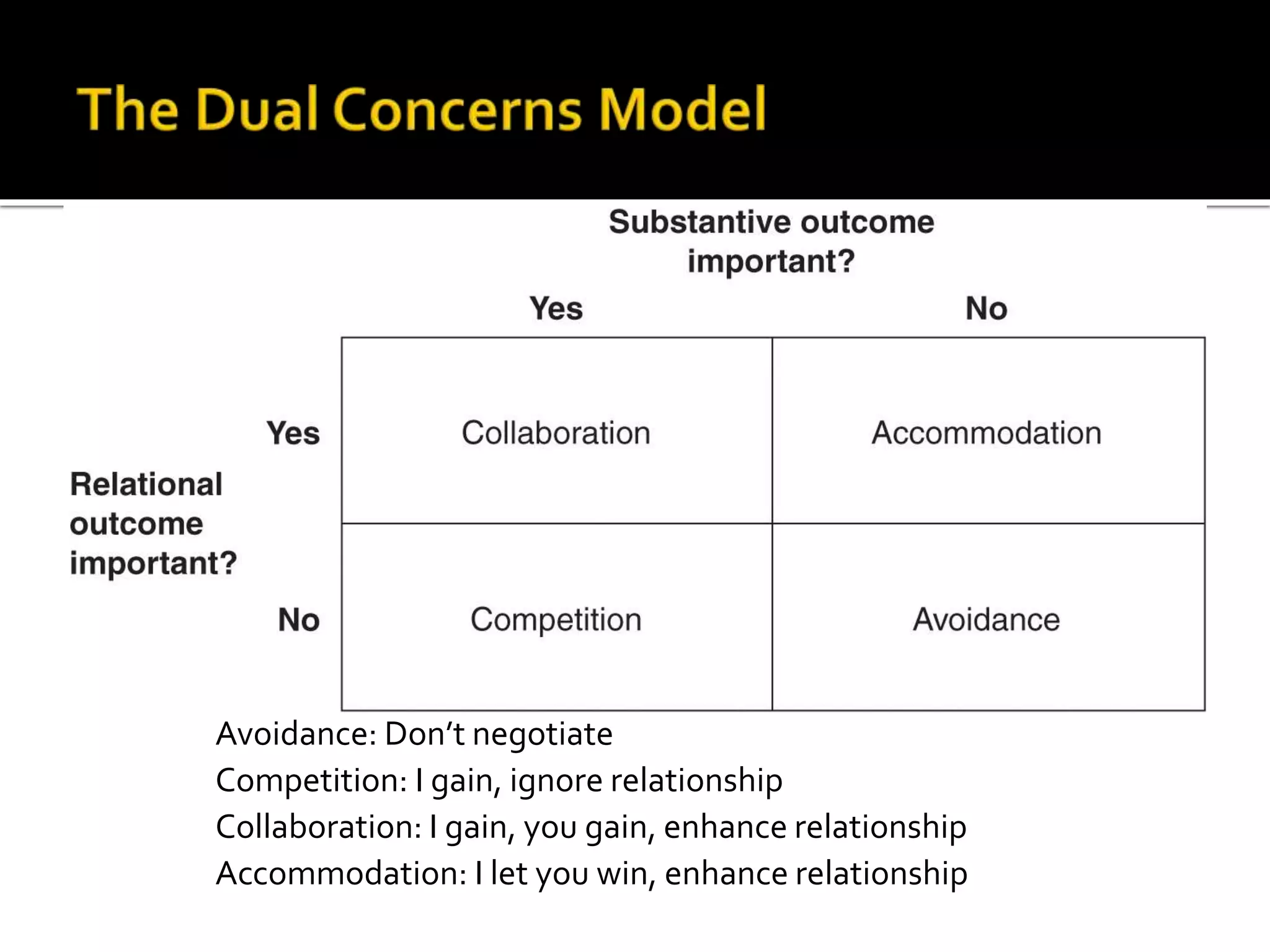 Avoidance: Don’t negotiate
Competition: I gain, ignore relationship
Collaboration: I gain, you gain, enhance relationship
Accommodation: I let you win, enhance relationship
 