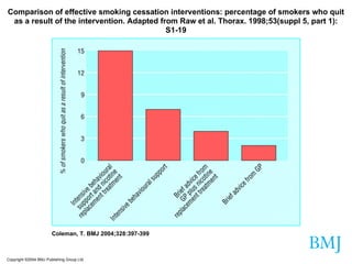 Copyright ©2004 BMJ Publishing Group Ltd. Coleman, T. BMJ 2004;328:397-399 Comparison of effective smoking cessation interventions: percentage of smokers who quit as a result of the intervention. Adapted from Raw et al. Thorax. 1998;53(suppl 5, part 1): S1-19 