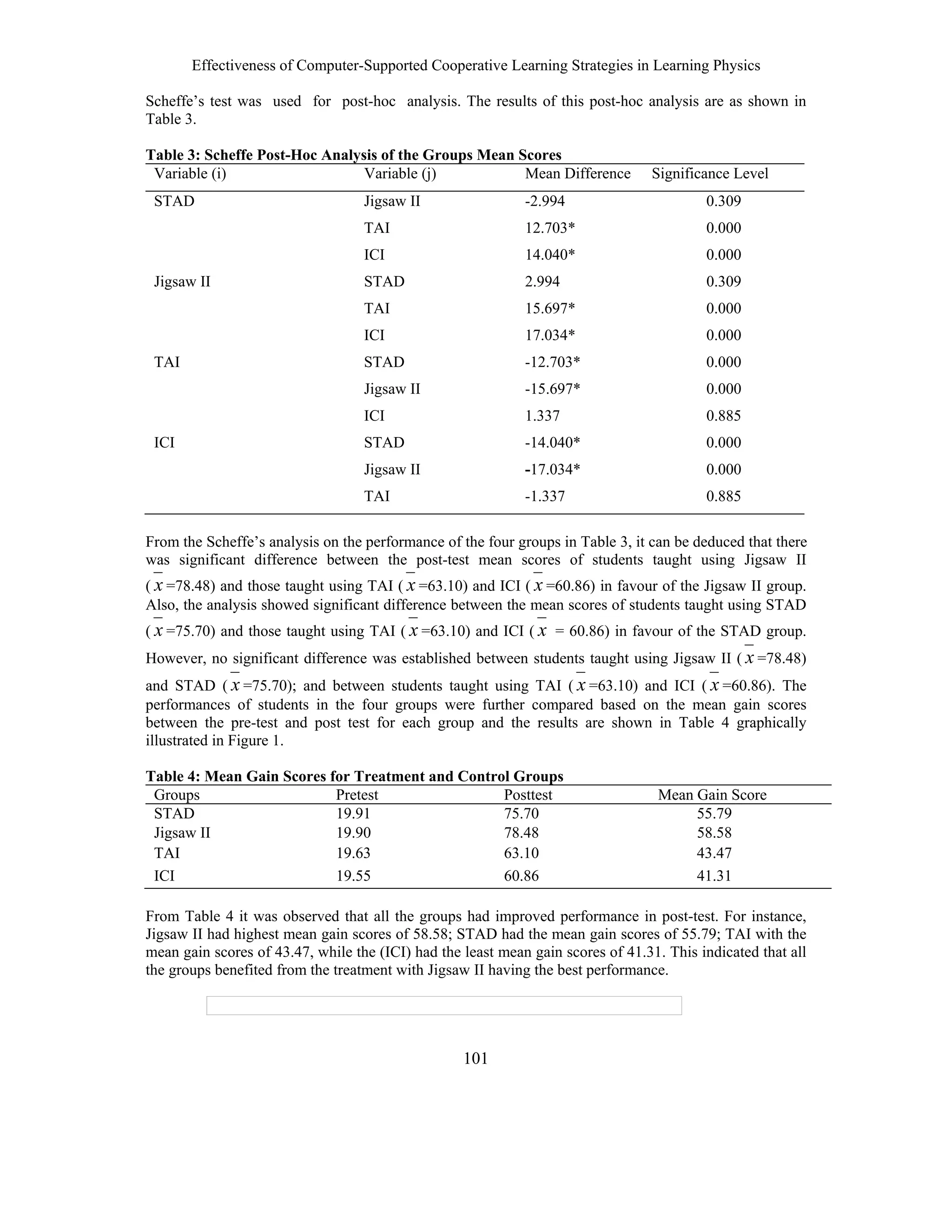 Effectiveness of Computer-Supported Cooperative Learning Strategies in Learning Physics
101
Scheffe’s test was used for post-hoc analysis. The results of this post-hoc analysis are as shown in
Table 3.
Table 3: Scheffe Post-Hoc Analysis of the Groups Mean Scores
Variable (i) Variable (j) Mean Difference Significance Level
STAD Jigsaw II -2.994 0.309
TAI 12.703* 0.000
ICI 14.040* 0.000
Jigsaw II STAD 2.994 0.309
TAI 15.697* 0.000
ICI 17.034* 0.000
TAI STAD -12.703* 0.000
Jigsaw II -15.697* 0.000
ICI 1.337 0.885
ICI STAD -14.040* 0.000
Jigsaw II -17.034* 0.000
TAI -1.337 0.885
From the Scheffe’s analysis on the performance of the four groups in Table 3, it can be deduced that there
was significant difference between the post-test mean scores of students taught using Jigsaw II
( x =78.48) and those taught using TAI ( x =63.10) and ICI ( x =60.86) in favour of the Jigsaw II group.
Also, the analysis showed significant difference between the mean scores of students taught using STAD
( x =75.70) and those taught using TAI ( x =63.10) and ICI ( x = 60.86) in favour of the STAD group.
However, no significant difference was established between students taught using Jigsaw II ( x =78.48)
and STAD ( x =75.70); and between students taught using TAI ( x =63.10) and ICI ( x =60.86). The
performances of students in the four groups were further compared based on the mean gain scores
between the pre-test and post test for each group and the results are shown in Table 4 graphically
illustrated in Figure 1.
Table 4: Mean Gain Scores for Treatment and Control Groups
Groups Pretest Posttest Mean Gain Score
STAD 19.91 75.70 55.79
Jigsaw II 19.90 78.48 58.58
TAI 19.63 63.10 43.47
ICI 19.55 60.86 41.31
From Table 4 it was observed that all the groups had improved performance in post-test. For instance,
Jigsaw II had highest mean gain scores of 58.58; STAD had the mean gain scores of 55.79; TAI with the
mean gain scores of 43.47, while the (ICI) had the least mean gain scores of 41.31. This indicated that all
the groups benefited from the treatment with Jigsaw II having the best performance.
 