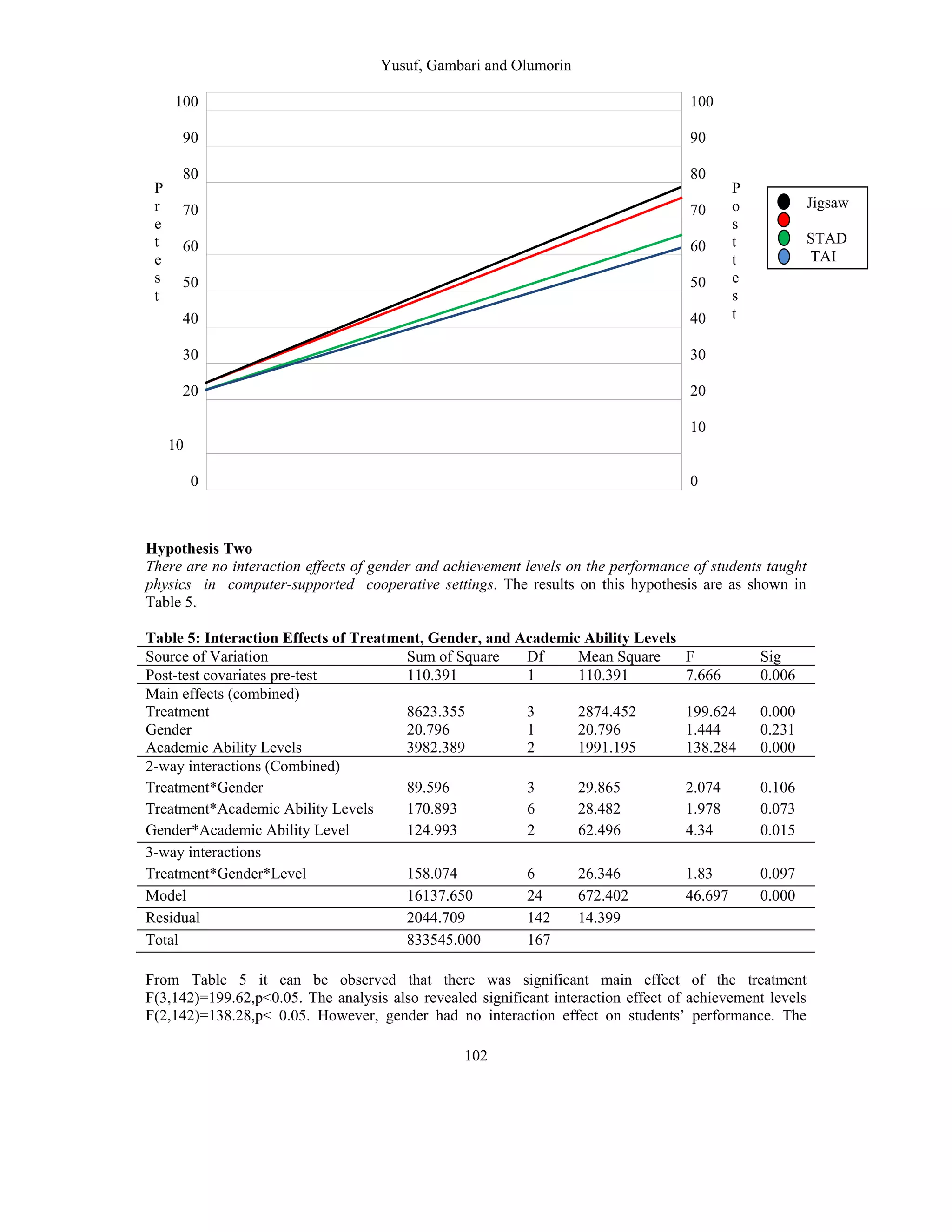 Yusuf, Gambari and Olumorin
102
Hypothesis Two
There are no interaction effects of gender and achievement levels on the performance of students taught
physics in computer-supported cooperative settings. The results on this hypothesis are as shown in
Table 5.
Table 5: Interaction Effects of Treatment, Gender, and Academic Ability Levels
Source of Variation Sum of Square Df Mean Square F Sig
Post-test covariates pre-test 110.391 1 110.391 7.666 0.006
Main effects (combined)
Treatment 8623.355 3 2874.452 199.624 0.000
Gender 20.796 1 20.796 1.444 0.231
Academic Ability Levels 3982.389 2 1991.195 138.284 0.000
2-way interactions (Combined)
Treatment*Gender 89.596 3 29.865 2.074 0.106
Treatment*Academic Ability Levels 170.893 6 28.482 1.978 0.073
Gender*Academic Ability Level 124.993 2 62.496 4.34 0.015
3-way interactions
Treatment*Gender*Level 158.074 6 26.346 1.83 0.097
Model 16137.650 24 672.402 46.697 0.000
Residual 2044.709 142 14.399
Total 833545.000 167
From Table 5 it can be observed that there was significant main effect of the treatment
F(3,142)=199.62,p<0.05. The analysis also revealed significant interaction effect of achievement levels
F(2,142)=138.28,p< 0.05. However, gender had no interaction effect on students’ performance. The
100 100
90 90
80 80
70 70
60 60
50 50
40 40
30 30
20 20
10
10
0 0
P
r
e
t
e
s
t
P
o
s
t
t
e
s
t
Jigsaw
II
STAD
TAI
 