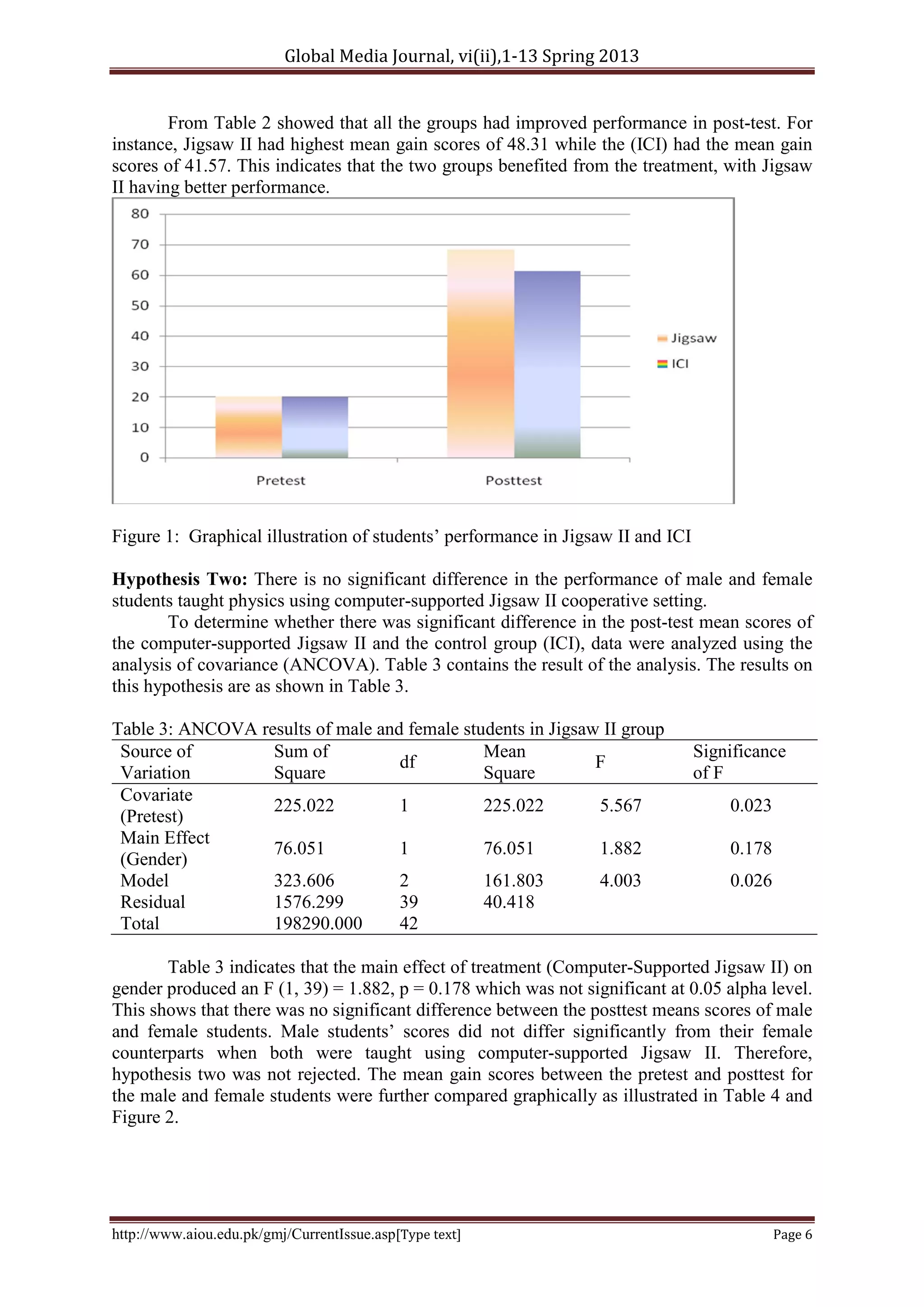 Global Media Journal, vi(ii),1-13 Spring 2013
http://www.aiou.edu.pk/gmj/CurrentIssue.asp[Type text] Page 6
From Table 2 showed that all the groups had improved performance in post-test. For
instance, Jigsaw II had highest mean gain scores of 48.31 while the (ICI) had the mean gain
scores of 41.57. This indicates that the two groups benefited from the treatment, with Jigsaw
II having better performance.
Figure 1: Graphical illustration of students’ performance in Jigsaw II and ICI
Hypothesis Two: There is no significant difference in the performance of male and female
students taught physics using computer-supported Jigsaw II cooperative setting.
To determine whether there was significant difference in the post-test mean scores of
the computer-supported Jigsaw II and the control group (ICI), data were analyzed using the
analysis of covariance (ANCOVA). Table 3 contains the result of the analysis. The results on
this hypothesis are as shown in Table 3.
Table 3: ANCOVA results of male and female students in Jigsaw II group
Source of
Variation
Sum of
Square
df
Mean
Square
F
Significance
of F
Covariate
(Pretest)
225.022 1 225.022 5.567 0.023
Main Effect
(Gender)
76.051 1 76.051 1.882 0.178
Model 323.606 2 161.803 4.003 0.026
Residual 1576.299 39 40.418
Total 198290.000 42
Table 3 indicates that the main effect of treatment (Computer-Supported Jigsaw II) on
gender produced an F (1, 39) = 1.882, p = 0.178 which was not significant at 0.05 alpha level.
This shows that there was no significant difference between the posttest means scores of male
and female students. Male students’ scores did not differ significantly from their female
counterparts when both were taught using computer-supported Jigsaw II. Therefore,
hypothesis two was not rejected. The mean gain scores between the pretest and posttest for
the male and female students were further compared graphically as illustrated in Table 4 and
Figure 2.
 