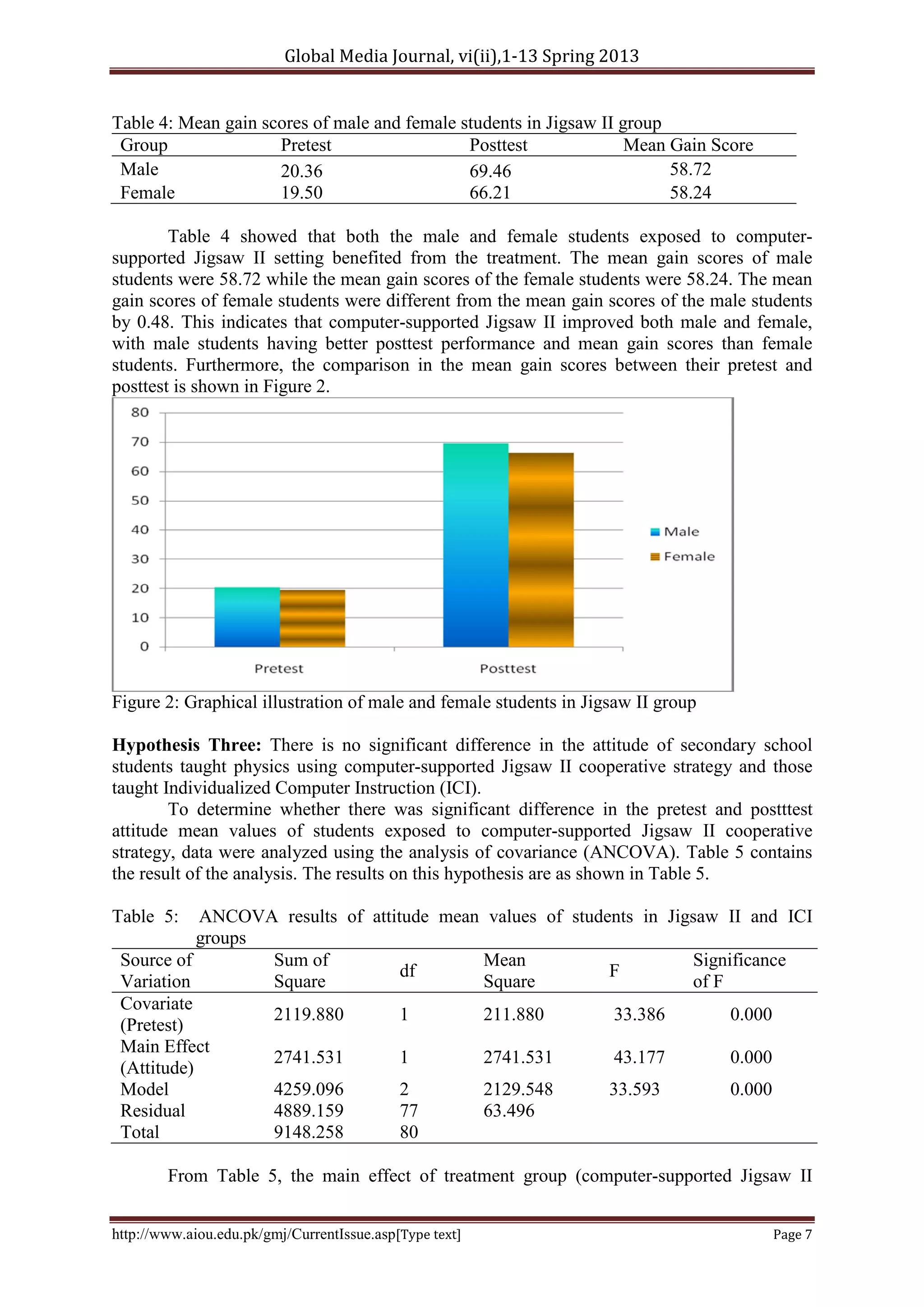 Global Media Journal, vi(ii),1-13 Spring 2013
http://www.aiou.edu.pk/gmj/CurrentIssue.asp[Type text] Page 7
Table 4: Mean gain scores of male and female students in Jigsaw II group
Group Pretest Posttest Mean Gain Score
Male 20.36 69.46 58.72
Female 19.50 66.21 58.24
Table 4 showed that both the male and female students exposed to computer-
supported Jigsaw II setting benefited from the treatment. The mean gain scores of male
students were 58.72 while the mean gain scores of the female students were 58.24. The mean
gain scores of female students were different from the mean gain scores of the male students
by 0.48. This indicates that computer-supported Jigsaw II improved both male and female,
with male students having better posttest performance and mean gain scores than female
students. Furthermore, the comparison in the mean gain scores between their pretest and
posttest is shown in Figure 2.
Figure 2: Graphical illustration of male and female students in Jigsaw II group
Hypothesis Three: There is no significant difference in the attitude of secondary school
students taught physics using computer-supported Jigsaw II cooperative strategy and those
taught Individualized Computer Instruction (ICI).
To determine whether there was significant difference in the pretest and postttest
attitude mean values of students exposed to computer-supported Jigsaw II cooperative
strategy, data were analyzed using the analysis of covariance (ANCOVA). Table 5 contains
the result of the analysis. The results on this hypothesis are as shown in Table 5.
Table 5: ANCOVA results of attitude mean values of students in Jigsaw II and ICI
groups
Source of
Variation
Sum of
Square
df
Mean
Square
F
Significance
of F
Covariate
(Pretest)
2119.880 1 211.880 33.386 0.000
Main Effect
(Attitude)
2741.531 1 2741.531 43.177 0.000
Model 4259.096 2 2129.548 33.593 0.000
Residual 4889.159 77 63.496
Total 9148.258 80
From Table 5, the main effect of treatment group (computer-supported Jigsaw II
 