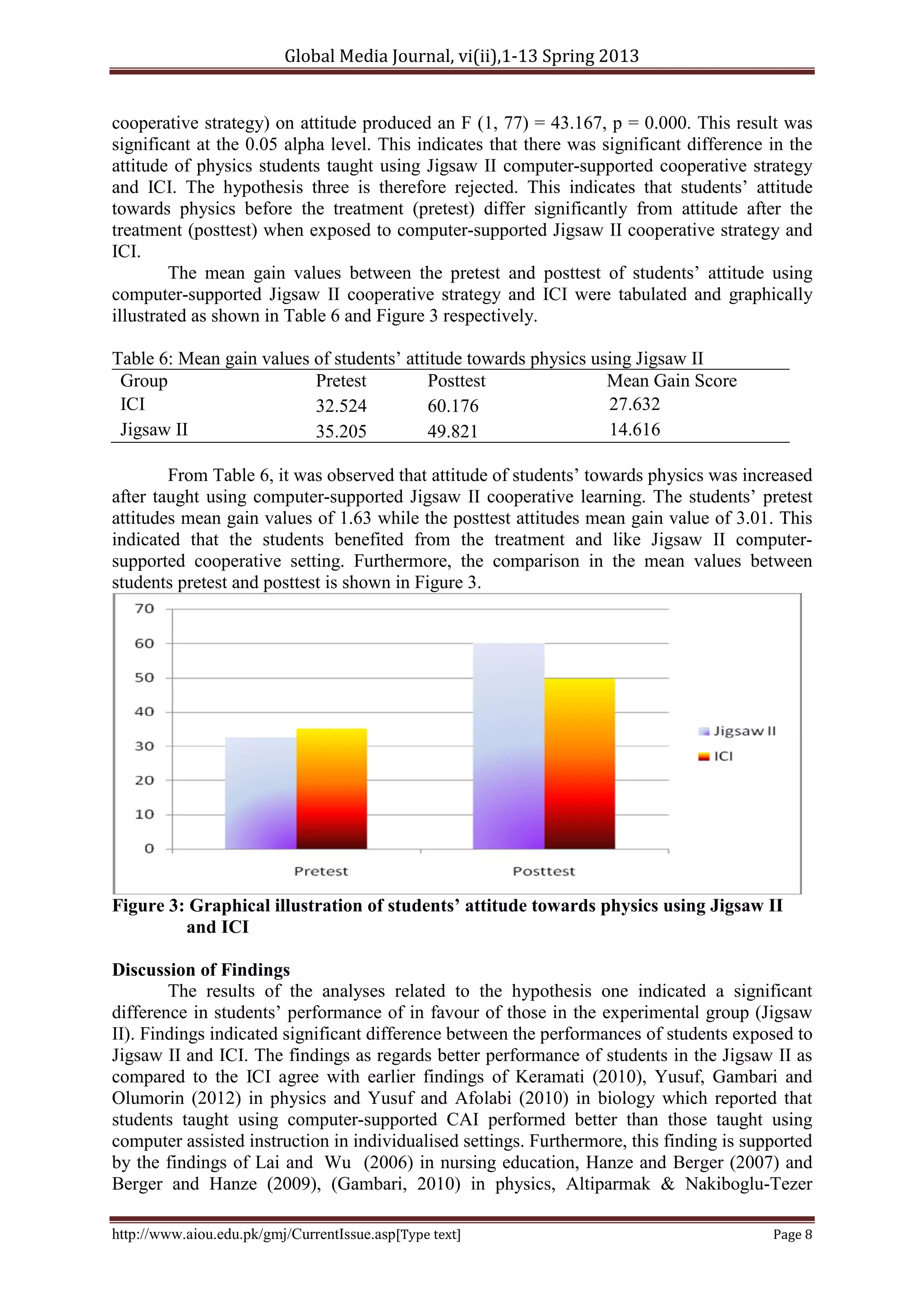Global Media Journal, vi(ii),1-13 Spring 2013
http://www.aiou.edu.pk/gmj/CurrentIssue.asp[Type text] Page 8
cooperative strategy) on attitude produced an F (1, 77) = 43.167, p = 0.000. This result was
significant at the 0.05 alpha level. This indicates that there was significant difference in the
attitude of physics students taught using Jigsaw II computer-supported cooperative strategy
and ICI. The hypothesis three is therefore rejected. This indicates that students’ attitude
towards physics before the treatment (pretest) differ significantly from attitude after the
treatment (posttest) when exposed to computer-supported Jigsaw II cooperative strategy and
ICI.
The mean gain values between the pretest and posttest of students’ attitude using
computer-supported Jigsaw II cooperative strategy and ICI were tabulated and graphically
illustrated as shown in Table 6 and Figure 3 respectively.
Table 6: Mean gain values of students’ attitude towards physics using Jigsaw II
Group Pretest Posttest Mean Gain Score
ICI 32.524 60.176 27.632
Jigsaw II 35.205 49.821 14.616
From Table 6, it was observed that attitude of students’ towards physics was increased
after taught using computer-supported Jigsaw II cooperative learning. The students’ pretest
attitudes mean gain values of 1.63 while the posttest attitudes mean gain value of 3.01. This
indicated that the students benefited from the treatment and like Jigsaw II computer-
supported cooperative setting. Furthermore, the comparison in the mean values between
students pretest and posttest is shown in Figure 3.
Figure 3: Graphical illustration of students’ attitude towards physics using Jigsaw II
and ICI
Discussion of Findings
The results of the analyses related to the hypothesis one indicated a significant
difference in students’ performance of in favour of those in the experimental group (Jigsaw
II). Findings indicated significant difference between the performances of students exposed to
Jigsaw II and ICI. The findings as regards better performance of students in the Jigsaw II as
compared to the ICI agree with earlier findings of Keramati (2010), Yusuf, Gambari and
Olumorin (2012) in physics and Yusuf and Afolabi (2010) in biology which reported that
students taught using computer-supported CAI performed better than those taught using
computer assisted instruction in individualised settings. Furthermore, this finding is supported
by the findings of Lai and Wu (2006) in nursing education, Hanze and Berger (2007) and
Berger and Hanze (2009), (Gambari, 2010) in physics, Altiparmak & Nakiboglu-Tezer
 