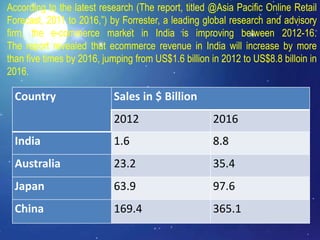 According to the latest research (The report, titled @Asia Pacific Online Retail
Forecast, 2011 to 2016,”) by Forrester, a leading global research and advisory
firm, the e-commerce market in India is improving between 2012-16.
The report revealed that ecommerce revenue in India will increase by more
than five times by 2016, jumping from US$1.6 billion in 2012 to US$8.8 billoin in
2016.
Country Sales in $ Billion
2012 2016
India 1.6 8.8
Australia 23.2 35.4
Japan 63.9 97.6
China 169.4 365.1
 