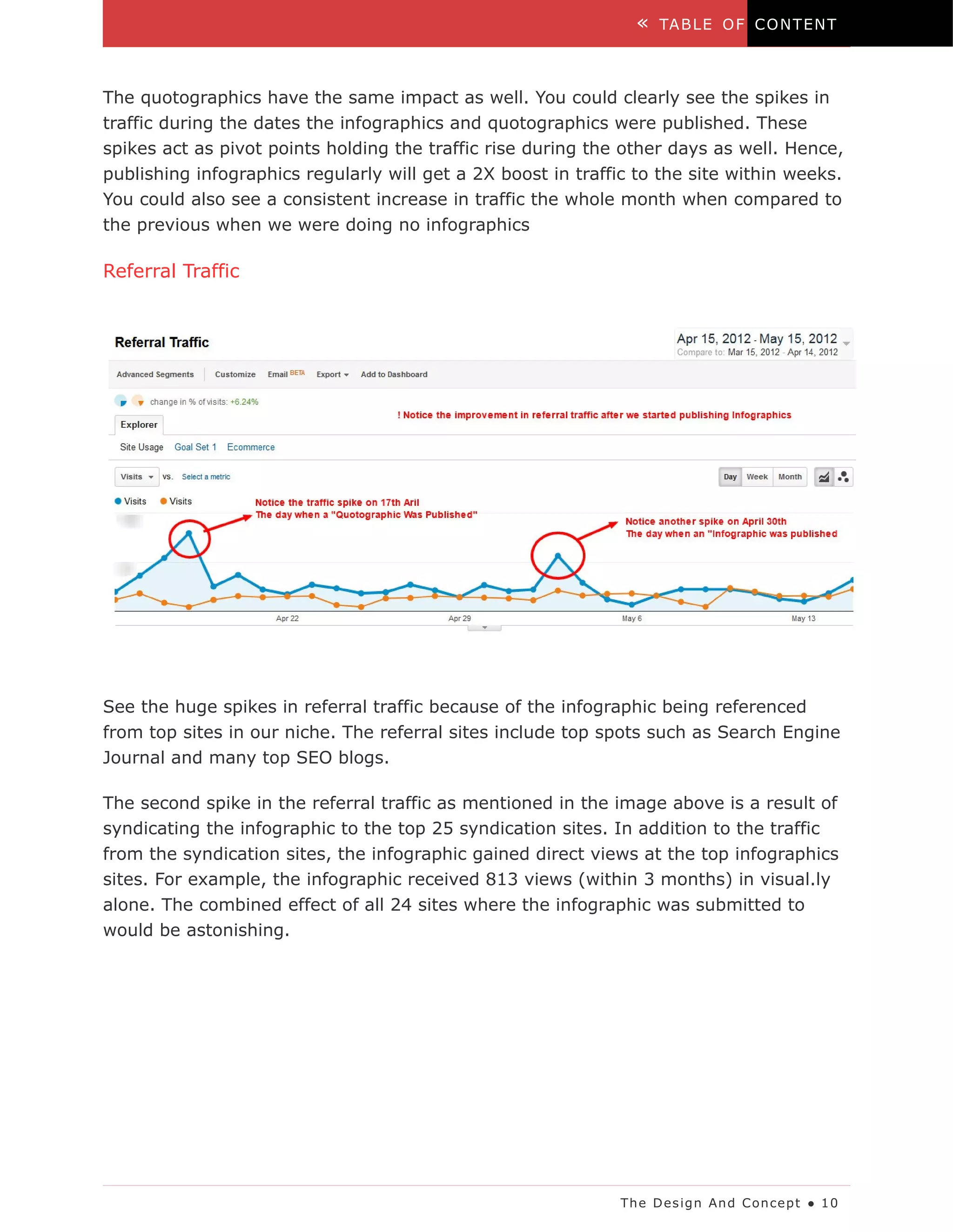 «   TA B LE O F C O N T EN T



The quotographics have the same impact as well. You could clearly see the spikes in
traffic during the dates the infographics and quotographics were published. These
spikes act as pivot points holding the traffic rise during the other days as well. Hence,
publishing infographics regularly will get a 2X boost in traffic to the site within weeks.
You could also see a consistent increase in traffic the whole month when compared to
the previous when we were doing no infographics

Referral Traffic




See the huge spikes in referral traffic because of the infographic being referenced
from top sites in our niche. The referral sites include top spots such as Search Engine
Journal and many top SEO blogs.

The second spike in the referral traffic as mentioned in the image above is a result of
syndicating the infographic to the top 25 syndication sites. In addition to the traffic
from the syndication sites, the infographic gained direct views at the top infographics
sites. For example, the infographic received 813 views (within 3 months) in visual.ly
alone. The combined effect of all 24 sites where the infographic was submitted to
would be astonishing.




                                                              Th e D es ig n An d C on ce p t ● 1 0
 