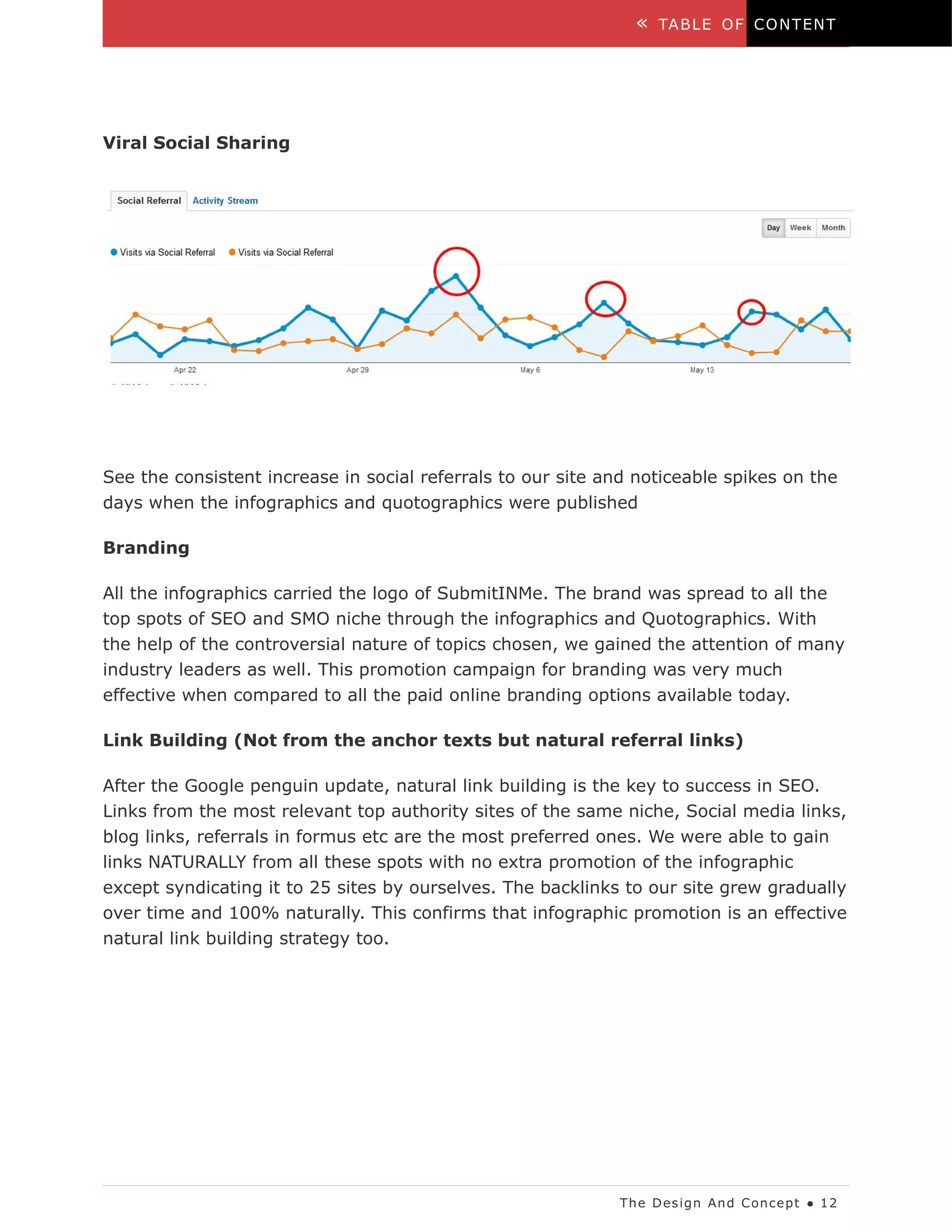 «   TA B LE O F C O N T EN T




Viral Social Sharing




See the consistent increase in social referrals to our site and noticeable spikes on the
days when the infographics and quotographics were published

Branding

All the infographics carried the logo of SubmitINMe. The brand was spread to all the
top spots of SEO and SMO niche through the infographics and Quotographics. With
the help of the controversial nature of topics chosen, we gained the attention of many
industry leaders as well. This promotion campaign for branding was very much
effective when compared to all the paid online branding options available today.

Link Building (Not from the anchor texts but natural referral links)

After the Google penguin update, natural link building is the key to success in SEO.
Links from the most relevant top authority sites of the same niche, Social media links,
blog links, referrals in formus etc are the most preferred ones. We were able to gain
links NATURALLY from all these spots with no extra promotion of the infographic
except syndicating it to 25 sites by ourselves. The backlinks to our site grew gradually
over time and 100% naturally. This confirms that infographic promotion is an effective
natural link building strategy too.




                                                             Th e D es ig n An d C on ce p t ● 1 2
 