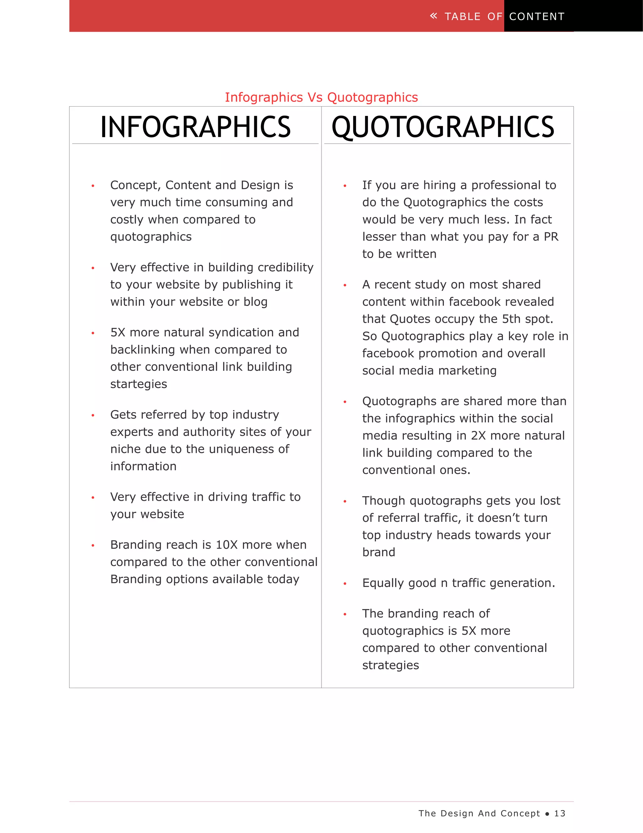 «   TA B LE O F C O N T EN T




                         Infographics Vs Quotographics

    INFOGRAPHICS                             QUOTOGRAPHICS
•   Concept, Content and Design is           •   If you are hiring a professional to
    very much time consuming and                 do the Quotographics the costs
    costly when compared to                      would be very much less. In fact
    quotographics                                lesser than what you pay for a PR
                                                 to be written
•   Very effective in building credibility
    to your website by publishing it         •   A recent study on most shared
    within your website or blog                  content within facebook revealed
                                                 that Quotes occupy the 5th spot.
•   5X more natural syndication and              So Quotographics play a key role in
    backlinking when compared to                 facebook promotion and overall
    other conventional link building             social media marketing
    startegies
                                             •   Quotographs are shared more than
•   Gets referred by top industry                the infographics within the social
    experts and authority sites of your          media resulting in 2X more natural
    niche due to the uniqueness of               link building compared to the
    information                                  conventional ones.

•   Very effective in driving traffic to     •   Though quotographs gets you lost
    your website                                 of referral traffic, it doesn’t turn
                                                 top industry heads towards your
•   Branding reach is 10X more when
                                                 brand
    compared to the other conventional
    Branding options available today         •   Equally good n traffic generation.

                                             •   The branding reach of
                                                 quotographics is 5X more
                                                 compared to other conventional
                                                 strategies




                                                           Th e D es ig n An d C on ce p t ● 1 3
 