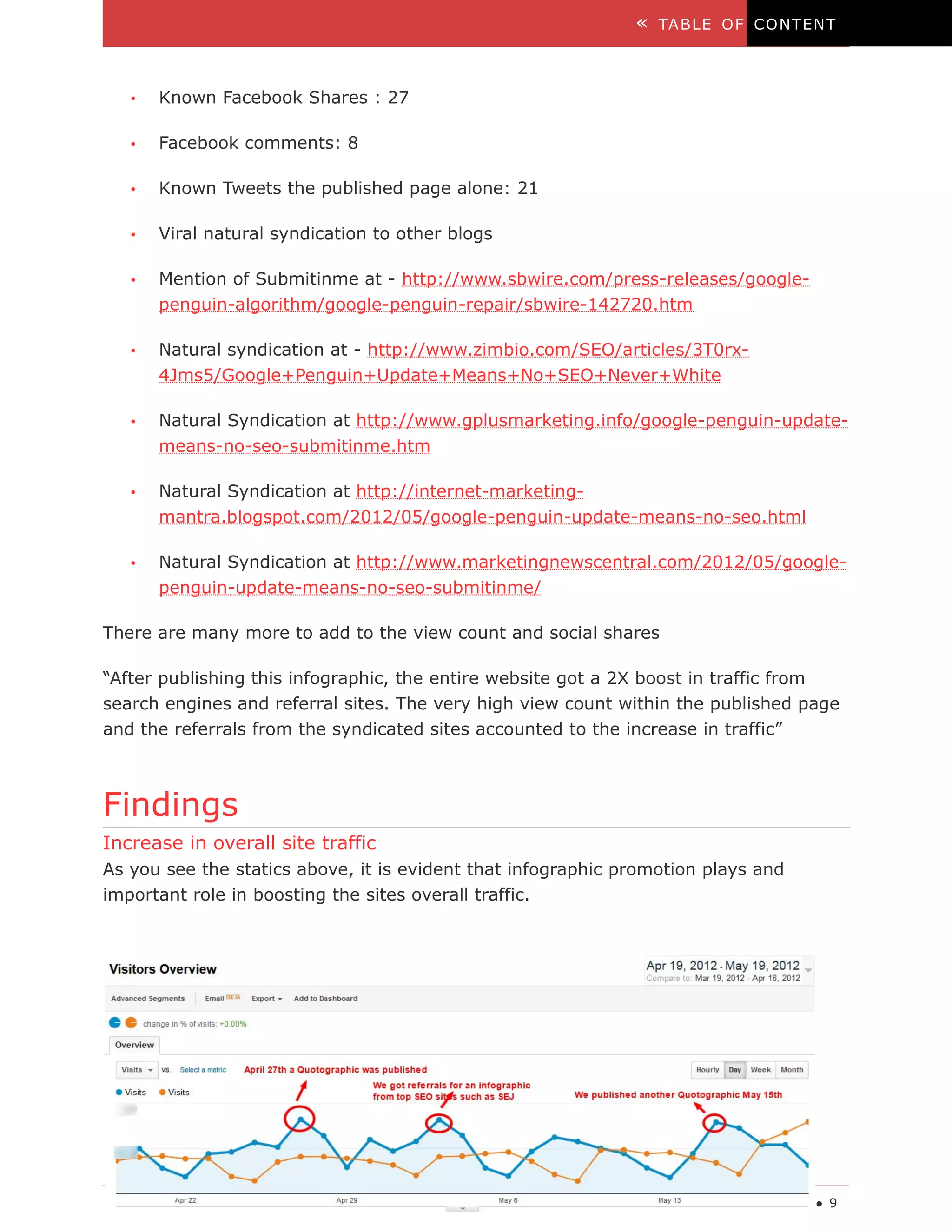 «   TA B LE O F C O N T EN T



   •   Known Facebook Shares : 27

   •   Facebook comments: 8

   •   Known Tweets the published page alone: 21

   •   Viral natural syndication to other blogs

   •   Mention of Submitinme at - http://www.sbwire.com/press-releases/google-
       penguin-algorithm/google-penguin-repair/sbwire-142720.htm

   •   Natural syndication at - http://www.zimbio.com/SEO/articles/3T0rx-
       4Jms5/Google+Penguin+Update+Means+No+SEO+Never+White

   •   Natural Syndication at http://www.gplusmarketing.info/google-penguin-update-
       means-no-seo-submitinme.htm

   •   Natural Syndication at http://internet-marketing-
       mantra.blogspot.com/2012/05/google-penguin-update-means-no-seo.html

   •   Natural Syndication at http://www.marketingnewscentral.com/2012/05/google-
       penguin-update-means-no-seo-submitinme/

There are many more to add to the view count and social shares

“After publishing this infographic, the entire website got a 2X boost in traffic from
search engines and referral sites. The very high view count within the published page
and the referrals from the syndicated sites accounted to the increase in traffic”



Findings
Increase in overall site traffic
As you see the statics above, it is evident that infographic promotion plays and
important role in boosting the sites overall traffic.




                                                             The De s ig n A nd Co nc e pt ● 9
 