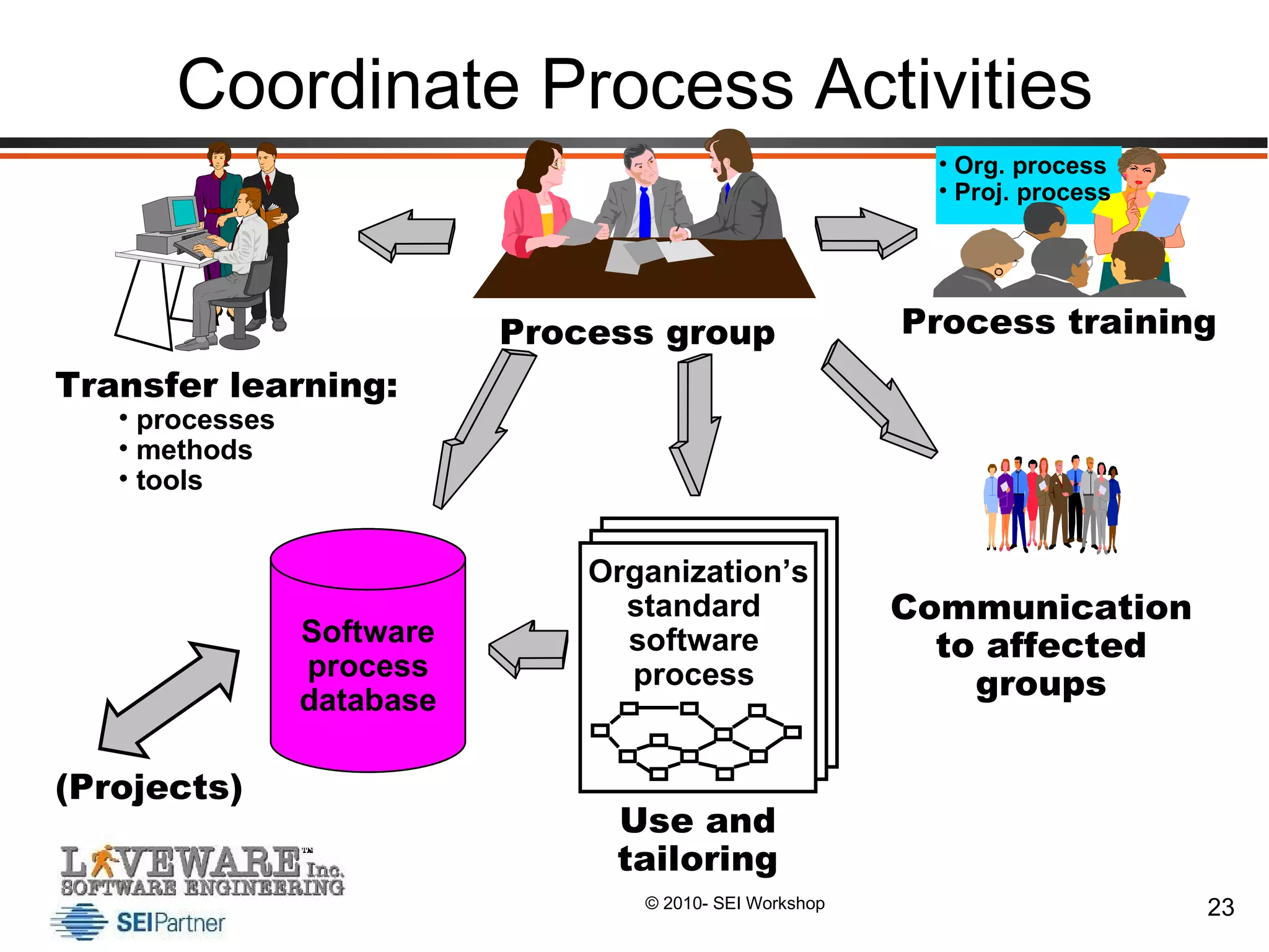 Coordinate Process Activities Process group Communication to affected groups Transfer learning: processes methods tools Process training Org. process Proj. process Organization’s standard software process Organization’s standard software process Organization’s standard software process Use and tailoring (Projects) Software process database 