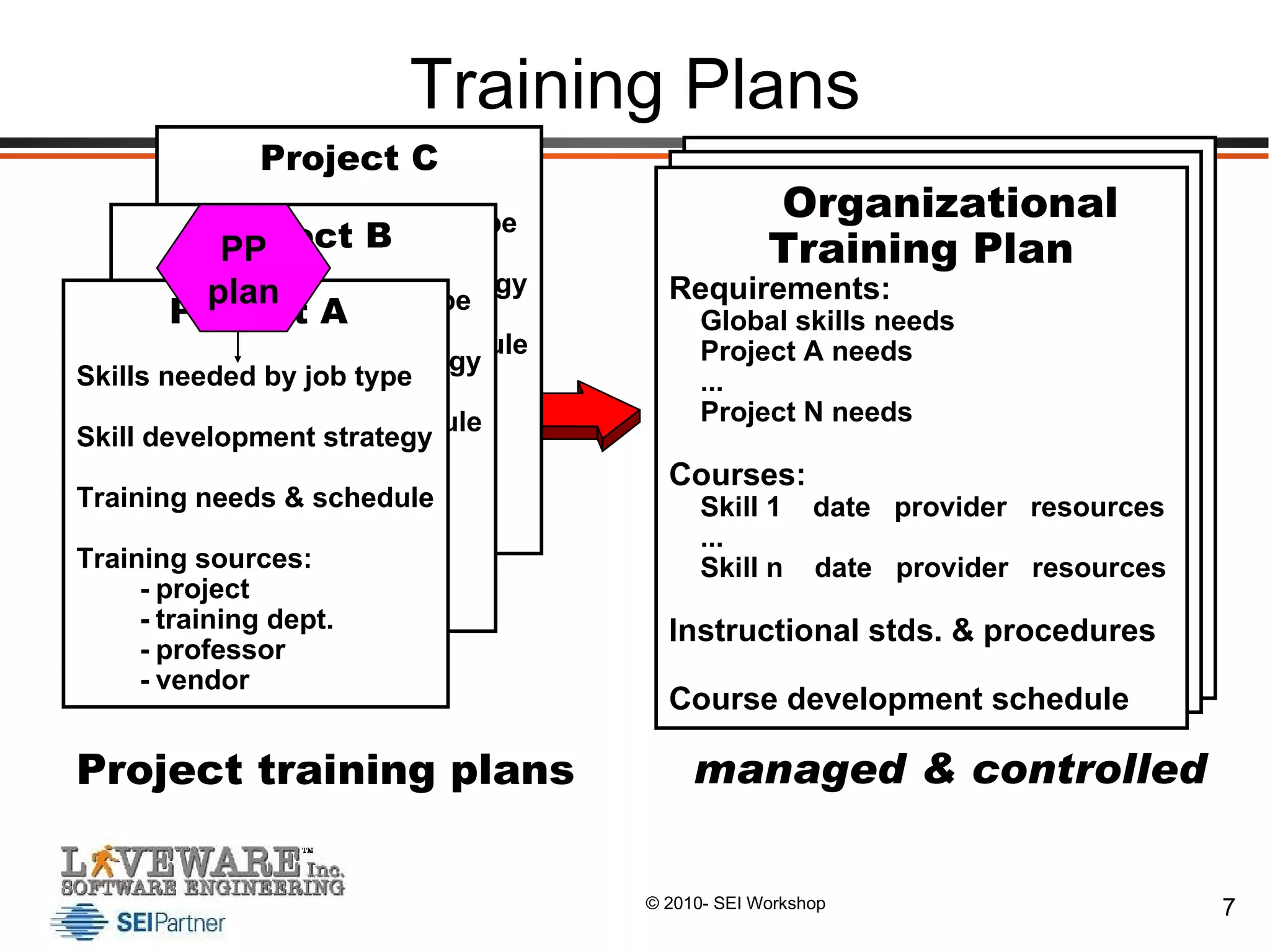 Training Plans managed & controlled Organizational Training Plan Requirements: Global skills needs  Project A needs ... Project N needs Courses: Skill 1  date  provider  resources ... Skill n  date  provider  resources Instructional stds. & procedures Course development schedule Project C Skills needed by job type Skill development strategy Training needs & schedule Training sources Project B Skills needed by job type Skill development strategy Training needs & schedule Training sources   Project A Skills needed by job type Skill development strategy Training needs & schedule Training sources: - project - training dept. - professor - vendor Project training plans PP plan 