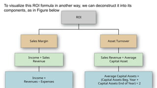 To visualize this ROI formula in another way, we can deconstruct it into its
components, as in Figure below
 
