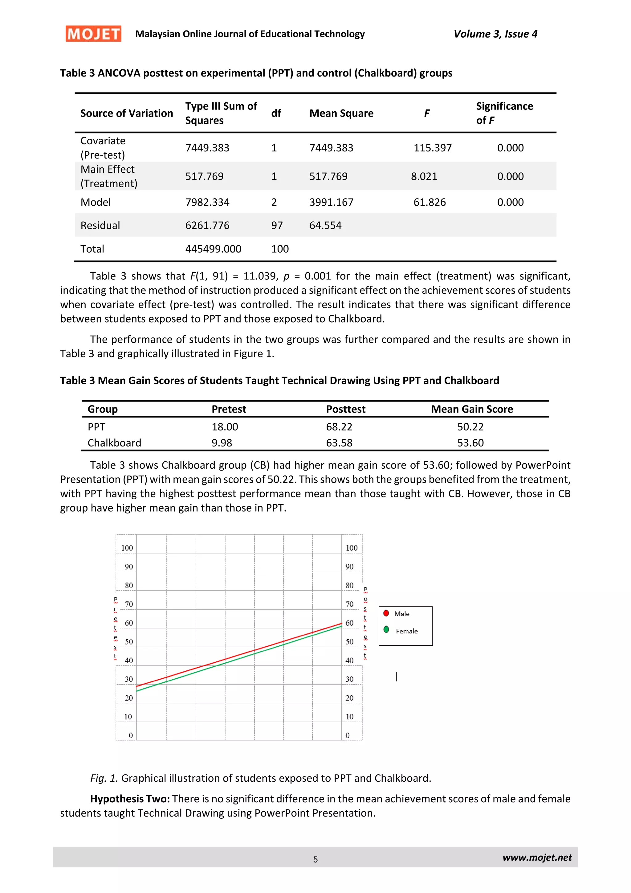 Malaysian Online Journal of Educational Technology Volume 3, Issue 4
Table 3 ANCOVA posttest on experimental (PPT) and control (Chalkboard) groups
Source of Variation
Type III Sum of
Squares
df Mean Square F
Significance
of F
Covariate
(Pre-test)
7449.383 1 7449.383 115.397 0.000
Main Effect
(Treatment)
517.769 1 517.769 8.021 0.000
Model 7982.334 2 3991.167 61.826 0.000
Residual 6261.776 97 64.554
Total 445499.000 100
Table 3 shows that F(1, 91) = 11.039, p = 0.001 for the main effect (treatment) was significant,
indicating that the method of instruction produced a significant effect on the achievement scores of students
when covariate effect (pre-test) was controlled. The result indicates that there was significant difference
between students exposed to PPT and those exposed to Chalkboard.
The performance of students in the two groups was further compared and the results are shown in
Table 3 and graphically illustrated in Figure 1.
Table 3 Mean Gain Scores of Students Taught Technical Drawing Using PPT and Chalkboard
Group Pretest Posttest Mean Gain Score
PPT 18.00 68.22 50.22
Chalkboard 9.98 63.58 53.60
Table 3 shows Chalkboard group (CB) had higher mean gain score of 53.60; followed by PowerPoint
Presentation (PPT) with mean gain scores of 50.22. This shows both the groups benefited from the treatment,
with PPT having the highest posttest performance mean than those taught with CB. However, those in CB
group have higher mean gain than those in PPT.
Fig. 1. Graphical illustration of students exposed to PPT and Chalkboard.
Hypothesis Two: There is no significant difference in the mean achievement scores of male and female
students taught Technical Drawing using PowerPoint Presentation.
www.mojet.net5
 