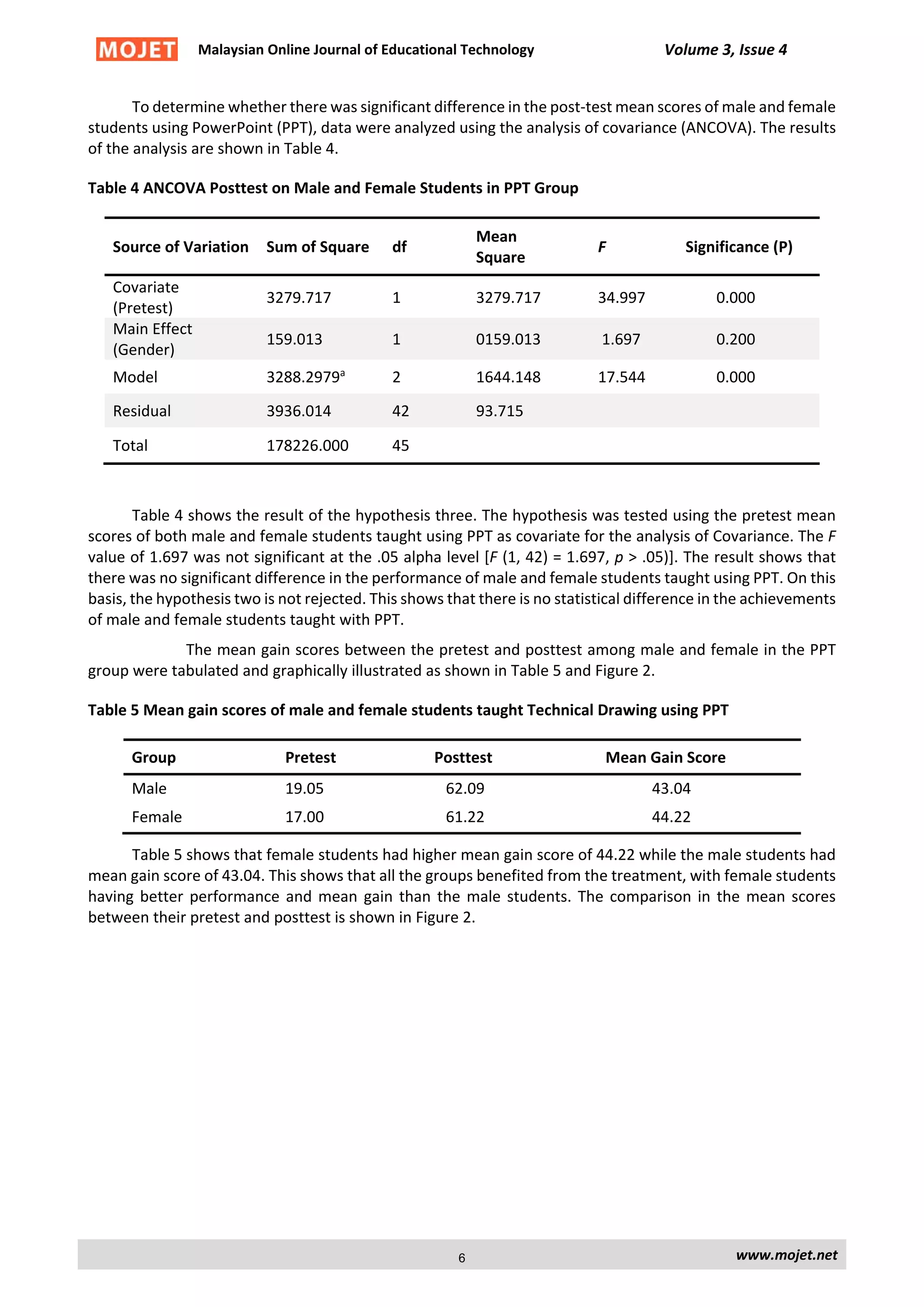 Malaysian Online Journal of Educational Technology Volume 3, Issue 4
To determine whether there was significant difference in the post-test mean scores of male and female
students using PowerPoint (PPT), data were analyzed using the analysis of covariance (ANCOVA). The results
of the analysis are shown in Table 4.
Table 4 ANCOVA Posttest on Male and Female Students in PPT Group
Source of Variation Sum of Square df
Mean
Square
F Significance (P)
Covariate
(Pretest)
3279.717 1 3279.717 34.997 0.000
Main Effect
(Gender)
159.013 1 0159.013 1.697 0.200
Model 3288.2979a
2 1644.148 17.544 0.000
Residual 3936.014 42 93.715
Total 178226.000 45
Table 4 shows the result of the hypothesis three. The hypothesis was tested using the pretest mean
scores of both male and female students taught using PPT as covariate for the analysis of Covariance. The F
value of 1.697 was not significant at the .05 alpha level [F (1, 42) = 1.697, p > .05)]. The result shows that
there was no significant difference in the performance of male and female students taught using PPT. On this
basis, the hypothesis two is not rejected. This shows that there is no statistical difference in the achievements
of male and female students taught with PPT.
The mean gain scores between the pretest and posttest among male and female in the PPT
group were tabulated and graphically illustrated as shown in Table 5 and Figure 2.
Table 5 Mean gain scores of male and female students taught Technical Drawing using PPT
Group Pretest Posttest Mean Gain Score
Male 19.05 62.09 43.04
Female 17.00 61.22 44.22
Table 5 shows that female students had higher mean gain score of 44.22 while the male students had
mean gain score of 43.04. This shows that all the groups benefited from the treatment, with female students
having better performance and mean gain than the male students. The comparison in the mean scores
between their pretest and posttest is shown in Figure 2.
www.mojet.net6
 
