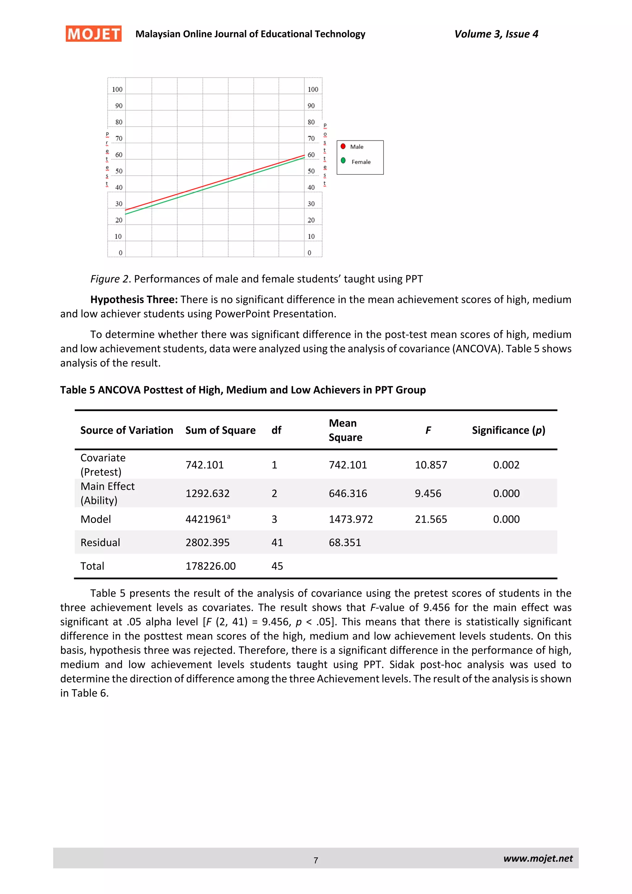 Malaysian Online Journal of Educational Technology Volume 3, Issue 4
Figure 2. Performances of male and female students’ taught using PPT
Hypothesis Three: There is no significant difference in the mean achievement scores of high, medium
and low achiever students using PowerPoint Presentation.
To determine whether there was significant difference in the post-test mean scores of high, medium
and low achievement students, data were analyzed using the analysis of covariance (ANCOVA). Table 5 shows
analysis of the result.
Table 5 ANCOVA Posttest of High, Medium and Low Achievers in PPT Group
Source of Variation Sum of Square df
Mean
Square
F Significance (p)
Covariate
(Pretest)
742.101 1 742.101 10.857 0.002
Main Effect
(Ability)
1292.632 2 646.316 9.456 0.000
Model 4421961a
3 1473.972 21.565 0.000
Residual 2802.395 41 68.351
Total 178226.00 45
Table 5 presents the result of the analysis of covariance using the pretest scores of students in the
three achievement levels as covariates. The result shows that F-value of 9.456 for the main effect was
significant at .05 alpha level [F (2, 41) = 9.456, p < .05]. This means that there is statistically significant
difference in the posttest mean scores of the high, medium and low achievement levels students. On this
basis, hypothesis three was rejected. Therefore, there is a significant difference in the performance of high,
medium and low achievement levels students taught using PPT. Sidak post-hoc analysis was used to
determine the direction of difference among the three Achievement levels. The result of the analysis is shown
in Table 6.
www.mojet.net7
 