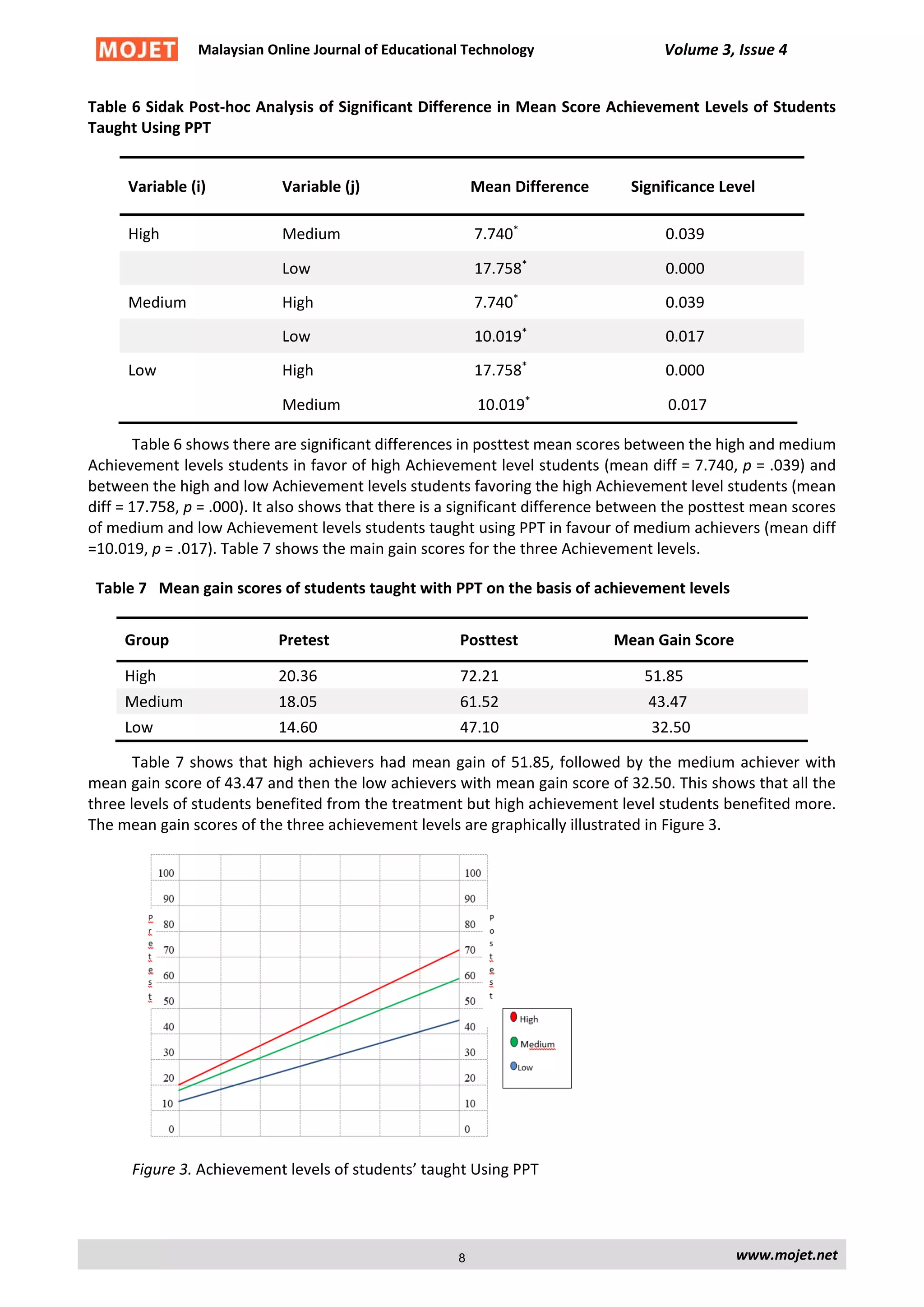 Malaysian Online Journal of Educational Technology Volume 3, Issue 4
Table 6 Sidak Post-hoc Analysis of Significant Difference in Mean Score Achievement Levels of Students
Taught Using PPT
Variable (i) Variable (j) Mean Difference Significance Level
High Medium 7.740*
0.039
Low 17.758*
0.000
Medium High 7.740*
0.039
Low 10.019*
0.017
Low High 17.758*
0.000
Medium 10.019*
0.017
Table 6 shows there are significant differences in posttest mean scores between the high and medium
Achievement levels students in favor of high Achievement level students (mean diff = 7.740, p = .039) and
between the high and low Achievement levels students favoring the high Achievement level students (mean
diff = 17.758, p = .000). It also shows that there is a significant difference between the posttest mean scores
of medium and low Achievement levels students taught using PPT in favour of medium achievers (mean diff
=10.019, p = .017). Table 7 shows the main gain scores for the three Achievement levels.
Table 7 Mean gain scores of students taught with PPT on the basis of achievement levels
Group Pretest Posttest Mean Gain Score
High 20.36 72.21 51.85
Medium 18.05 61.52 43.47
Low 14.60 47.10 32.50
Table 7 shows that high achievers had mean gain of 51.85, followed by the medium achiever with
mean gain score of 43.47 and then the low achievers with mean gain score of 32.50. This shows that all the
three levels of students benefited from the treatment but high achievement level students benefited more.
The mean gain scores of the three achievement levels are graphically illustrated in Figure 3.
Figure 3. Achievement levels of students’ taught Using PPT
www.mojet.net8
 
