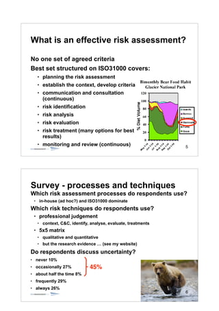 5
What is an effective risk assessment?
No one set of agreed criteria
Best set structured on ISO31000 covers:
• planning the risk assessment
• establish the context, develop criteria
• communication and consultation
(continuous)
• risk identification
• risk analysis
• risk evaluation
• risk treatment (many options for best
results)
• monitoring and review (continuous)
6
Survey - processes and techniques
Which risk assessment processes do respondents use?
• in-house (ad hoc?) and ISO31000 dominate
Which risk techniques do respondents use?
• professional judgement
• context, C&C, identify, analyse, evaluate, treatments
• 5x5 matrix
• qualitative and quantitative
• but the research evidence … (see my website)
Do respondents discuss uncertainty?
• never 10%
• occasionally 27%
• about half the time 8%
• frequently 29%
• always 26%
45%
 