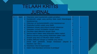 Click to edit Master title style
19
5 Hasil a. Disertakan tabel karakteristik subjek penelitian
b. Karakteristik subjek yang penting (data awal) dibandingkan
kesetaraannya
c. Dilakukan uji hipotesis(statistik) untuk kesetaraannya
d. Disebutkan jumlah subjek yang diteliti
e. Dijelaskan subyek yang dropout dengan alasannya
f. Ketepatan numerik dinyatakan dengan benar
g. Penulisan tabel dilakukan dengan tepat
h. Semua hasil di dalam tabel disebutkan dalam naskah
i. Semua outcome yang penting disebutkan dalam hasil
j. Subyek yang drop out diikutkan dalam analisis
k. Analisis dilakukan dengan uji statistik yang sesuai
l. Ditulis hasil ujistatistik, derajat kebebasan (degree of
freedom), dan nilai p
m. Disertakan interval kepercayaan
n. Dalam hasil disertakan komentar & pendapat
V
v
v
v
v
v
v
v
v
v
v
v
v
v
TELAAH KRITIS
JURNAL
 