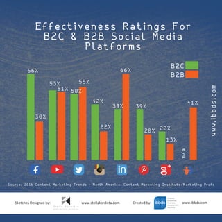 30%
51%
55%
22%
66%
20%
13%
41%
66%
53%
50%
42%
39% 39%
22%
n/a
B2C
B2B
Effectiveness Ratings For
B2C & B2B Social Media
Platforms
www.ibbds.com
Source: 2016 Content Marketing Trends - North America: Content Marketing Institute/Marketing Profs
 