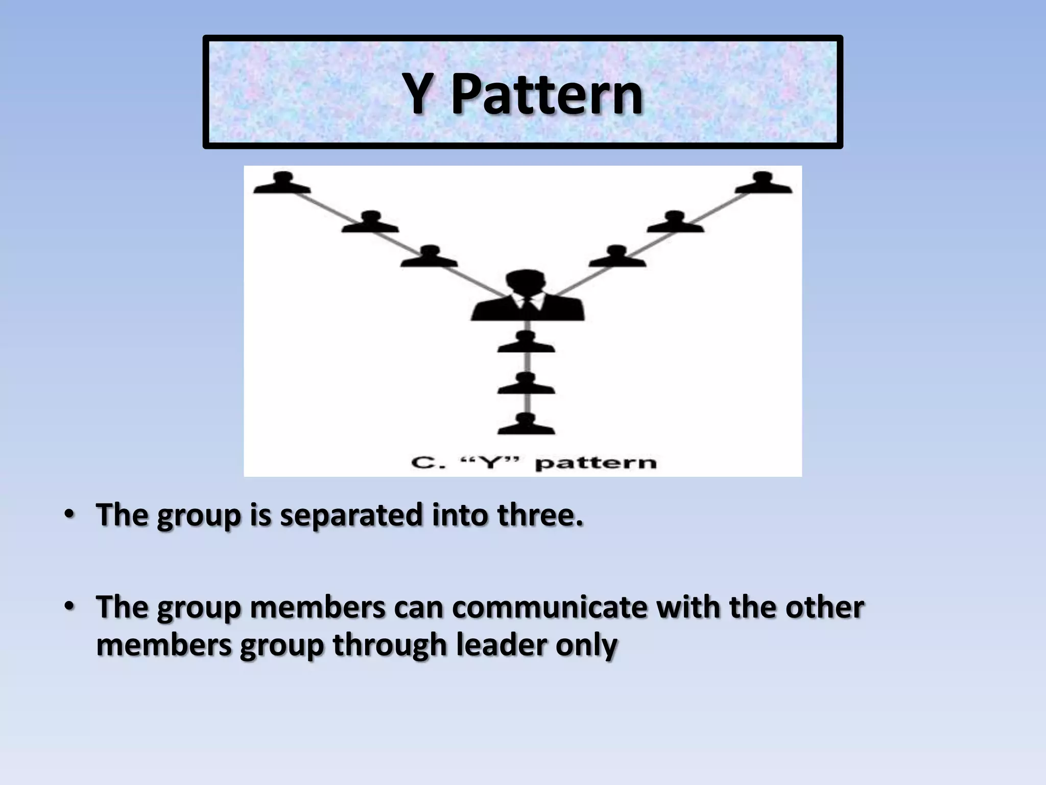 Y Pattern
• The group is separated into three.
• The group members can communicate with the other
members group through leader only
Y Pattern
 
