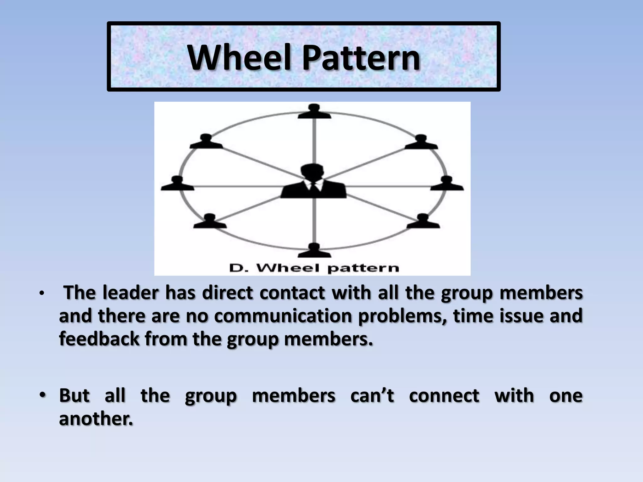 Wheel Pattern
• The leader has direct contact with all the group members
and there are no communication problems, time issue and
feedback from the group members.
• But all the group members can’t connect with one
another.
Wheel Pattern
 