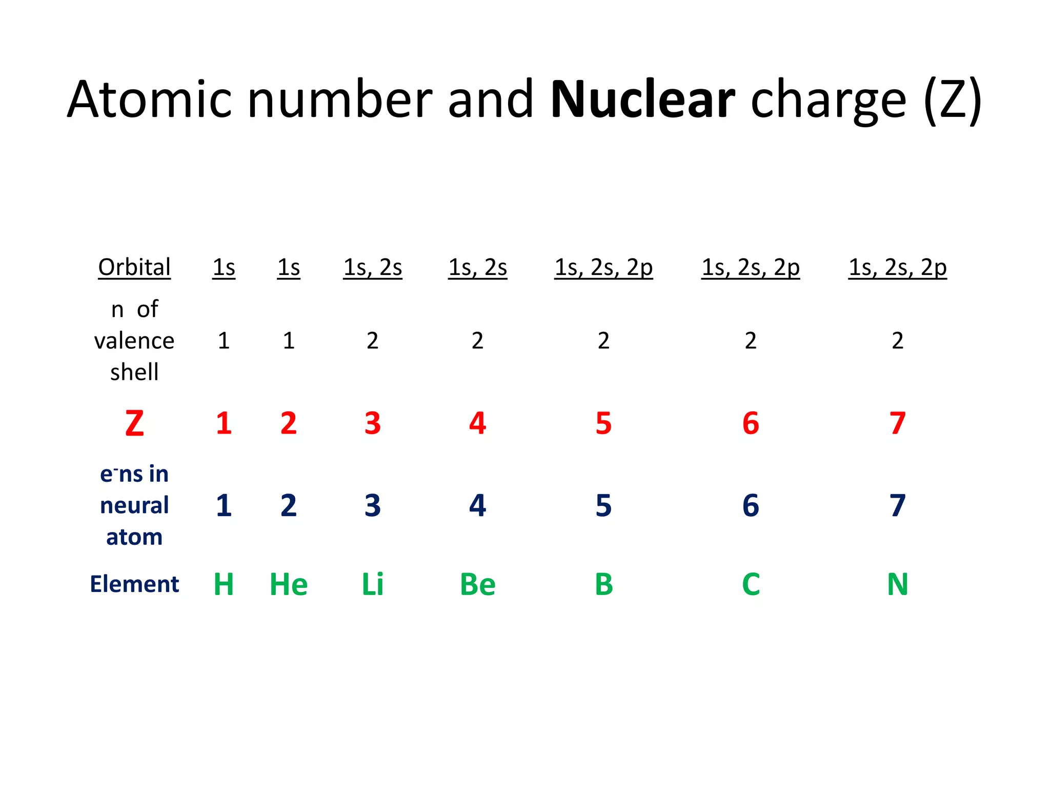 Atomic number and Nuclear charge (Z)
Orbital 1s 1s 1s, 2s 1s, 2s 1s, 2s, 2p 1s, 2s, 2p 1s, 2s, 2p
n of
valence
shell
1 1 2 2 2 2 2
Z 1 2 3 4 5 6 7
e-ns in
neural
atom
1 2 3 4 5 6 7
Element H He Li Be B C N