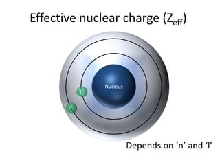 Effective nuclear charge (Zeff)
Nucleus
e-
Depends on ‘n’ and ‘l’
 